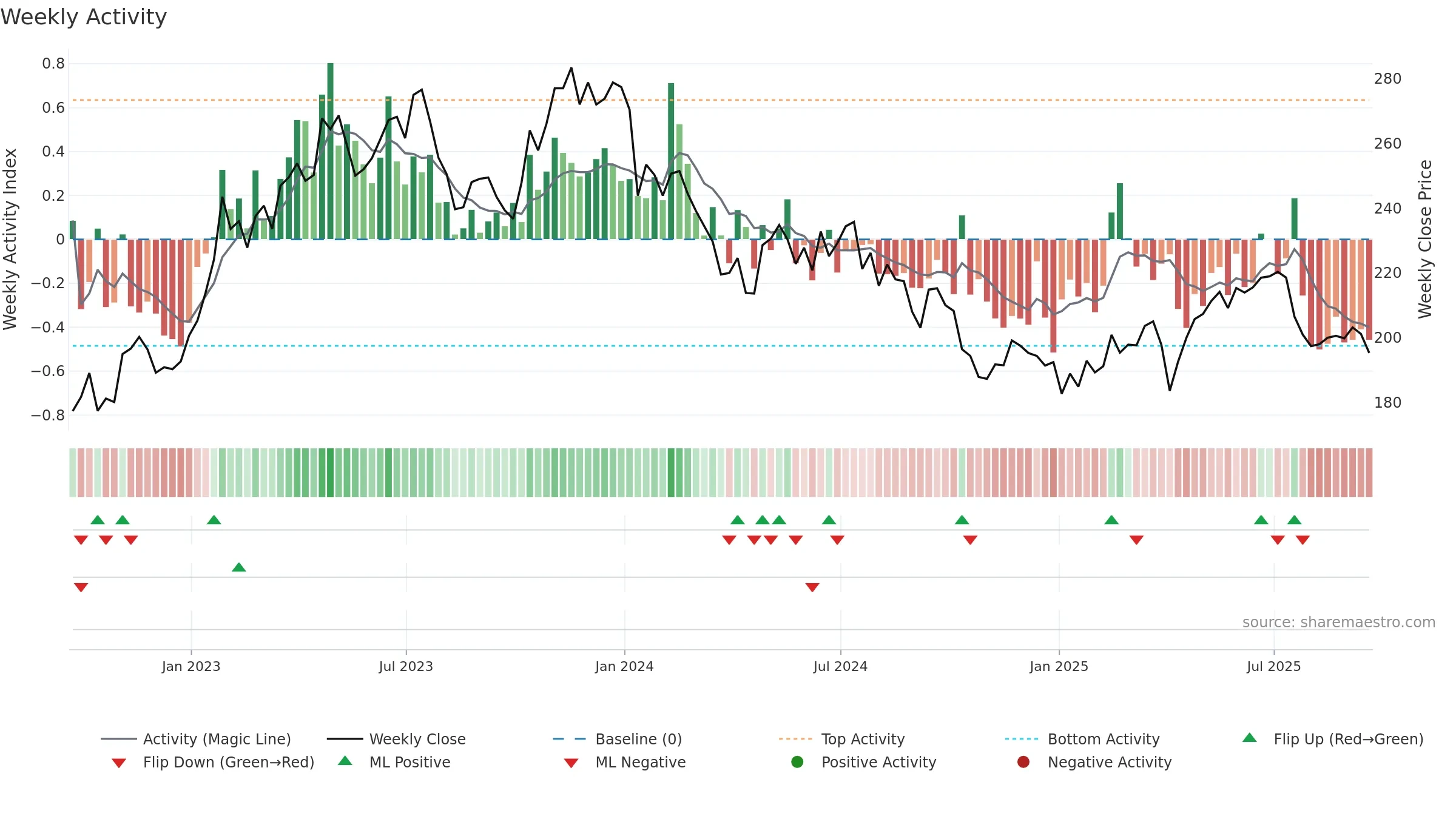 MONY weekly Activity chart, closing 2025-09-19.