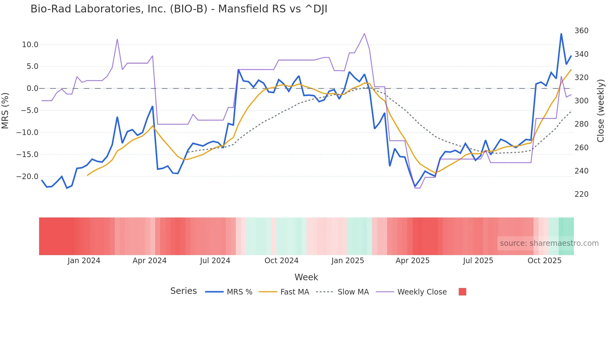 BIO-B Mansfield Relative Strength chart