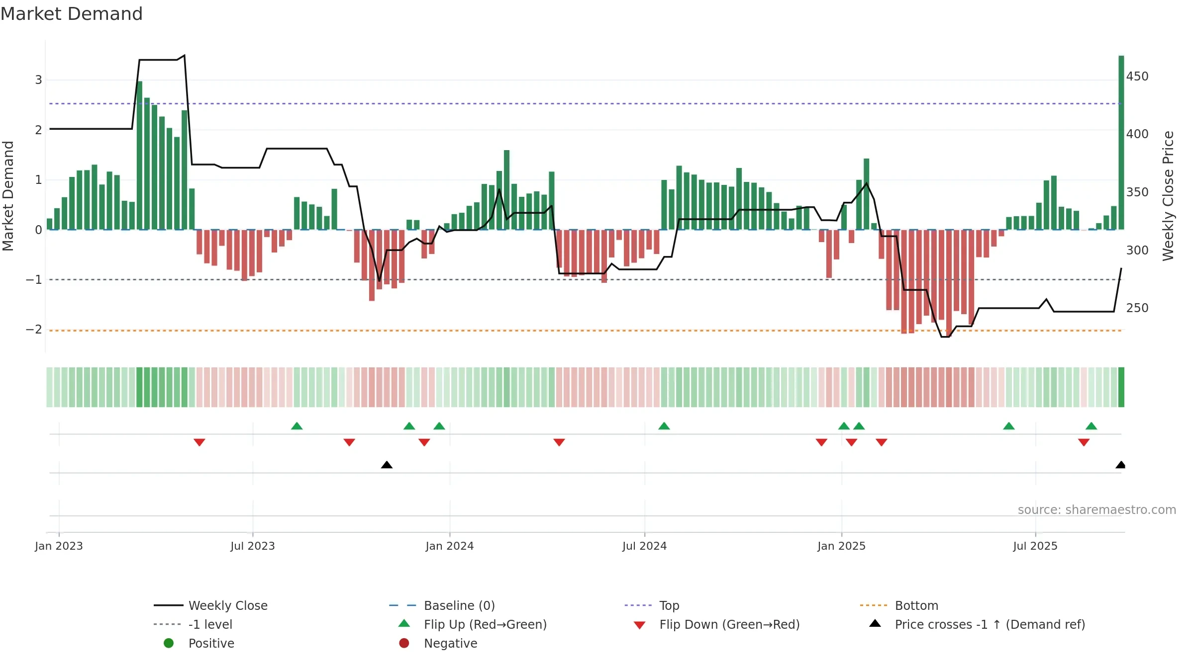BIO-B weekly Market Demand chart, closing 2025-09-19.