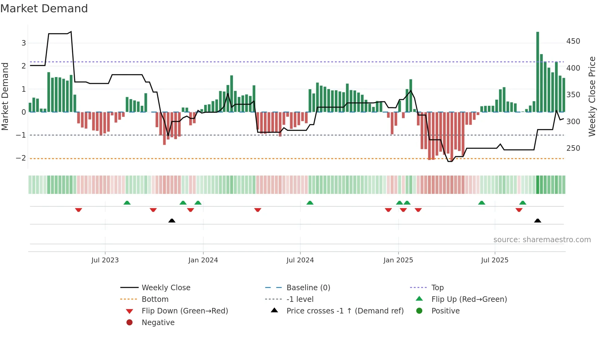 BIO-B weekly Market Demand chart