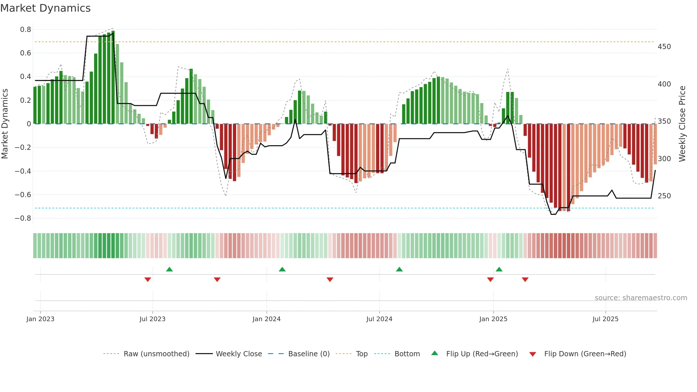 BIO-B weekly Market Dynamics chart, closing 2025-09-19.