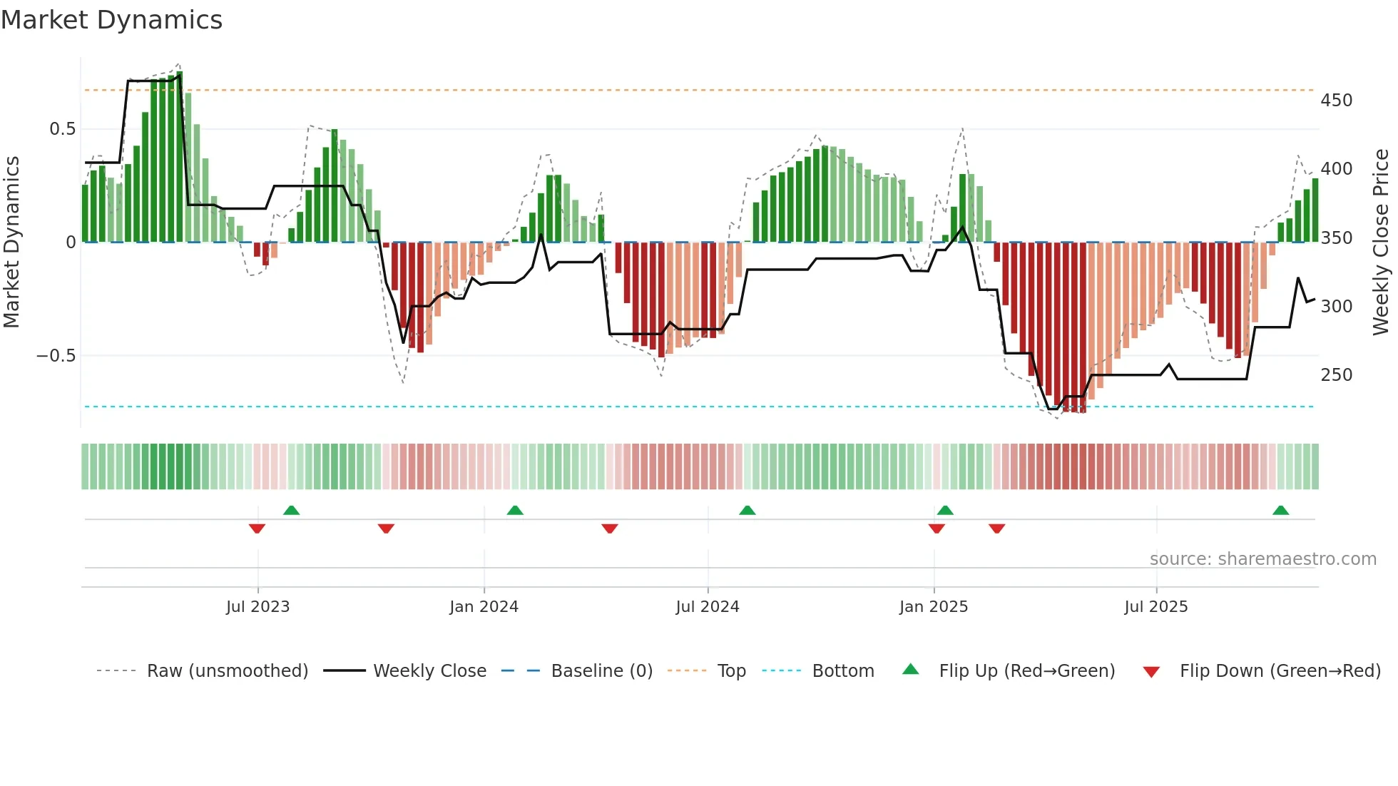 BIO-B weekly Market Dynamics chart