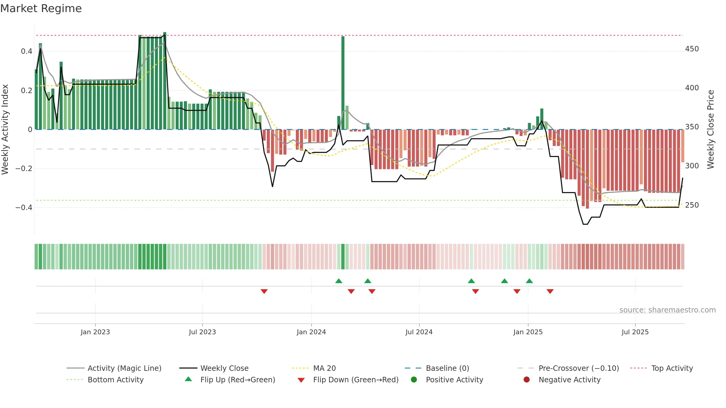 BIO-B weekly Market Snapshot chart, closing 2025-09-19.