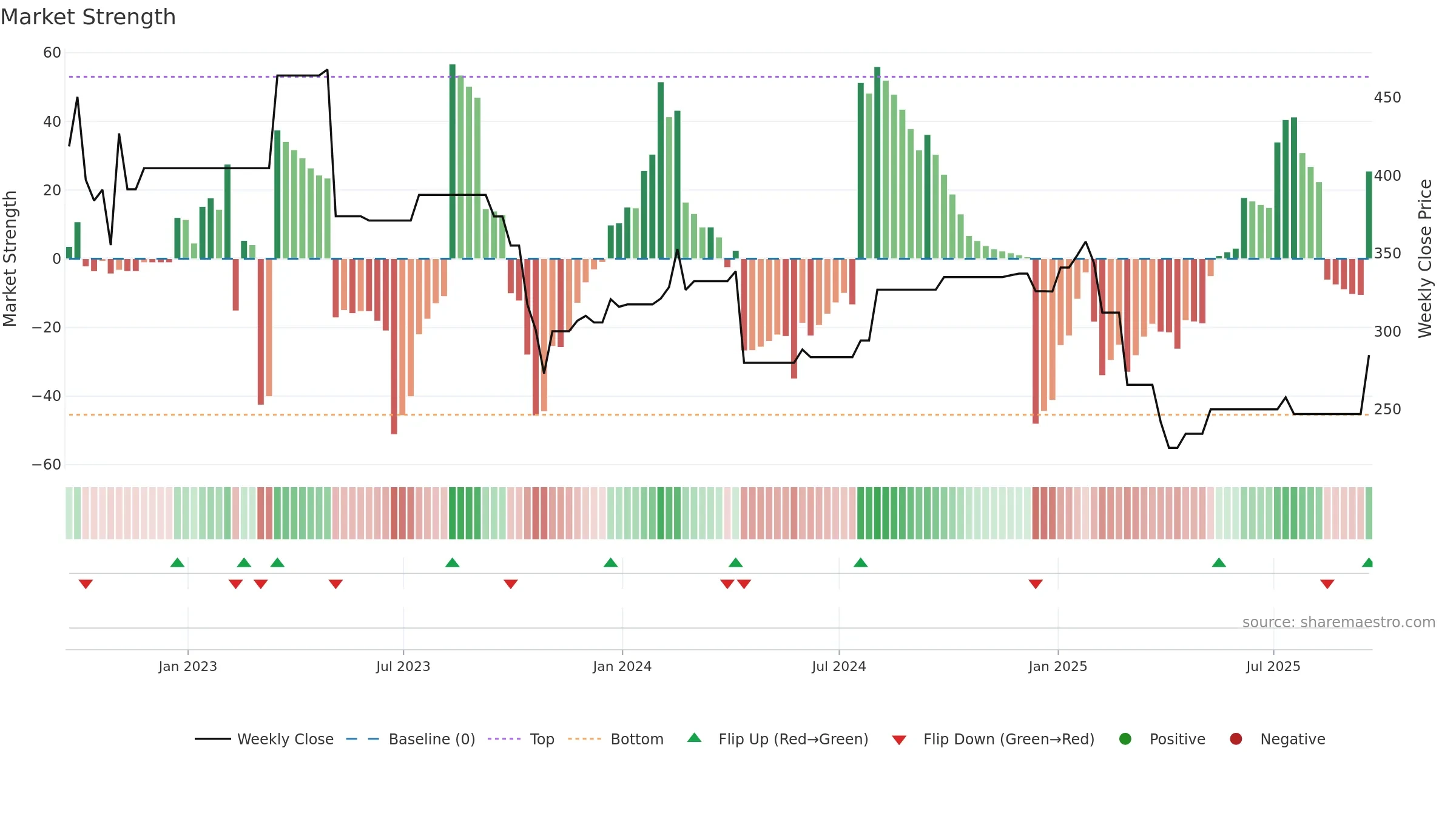 BIO-B weekly Market Strength chart, closing 2025-09-19.