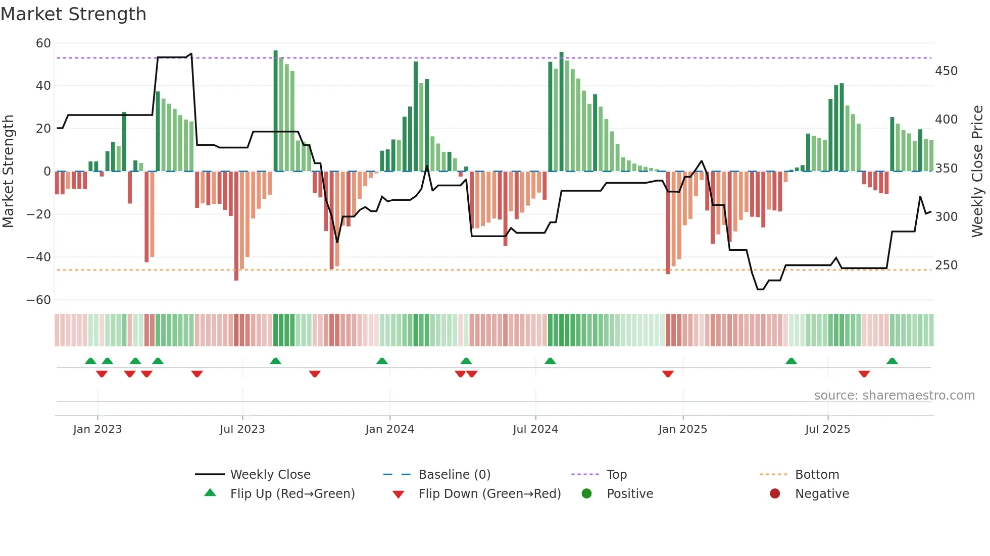 BIO-B weekly Market Strength chart
