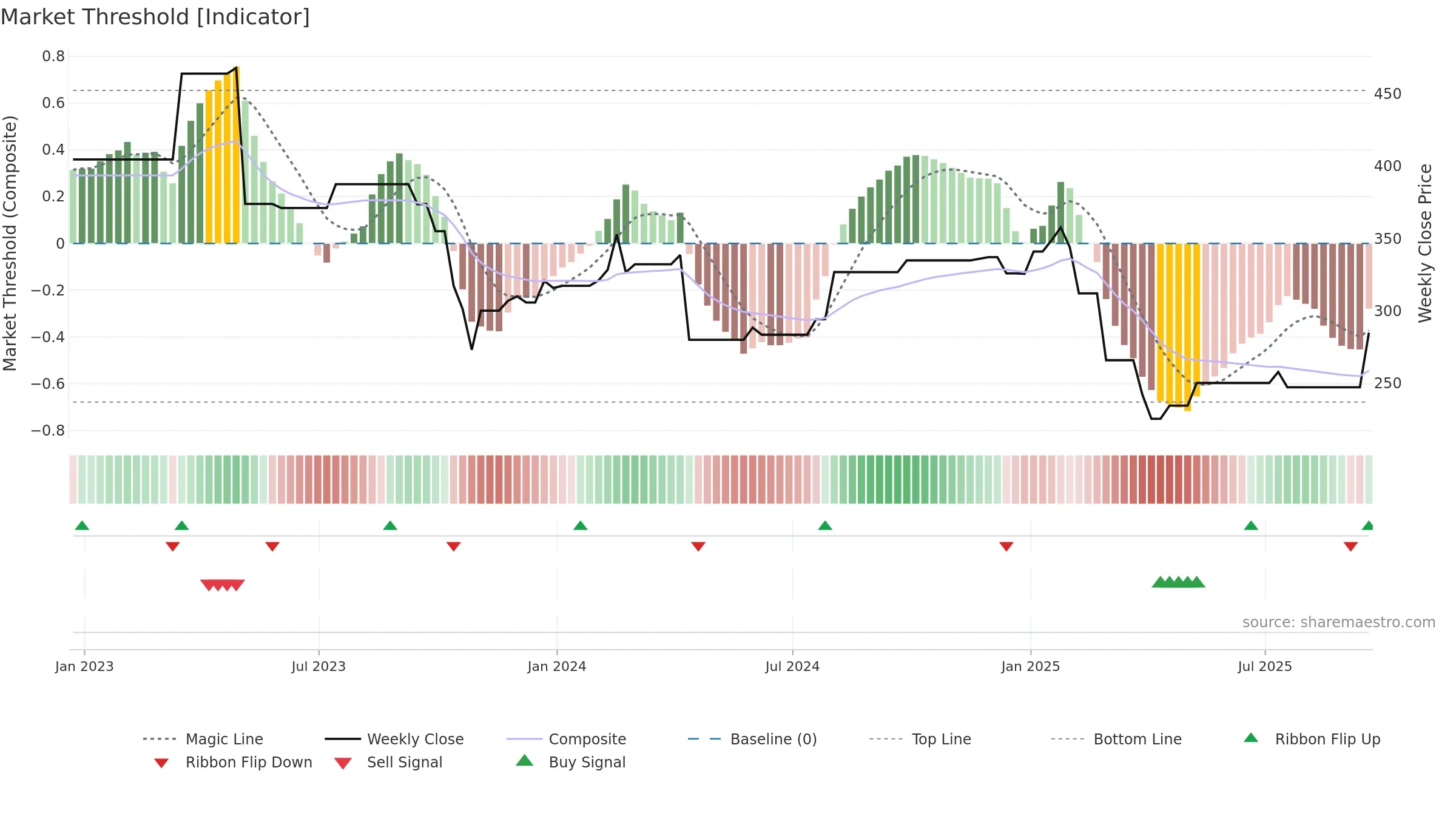 BIO-B weekly Market Threshold chart, closing 2025-09-19.