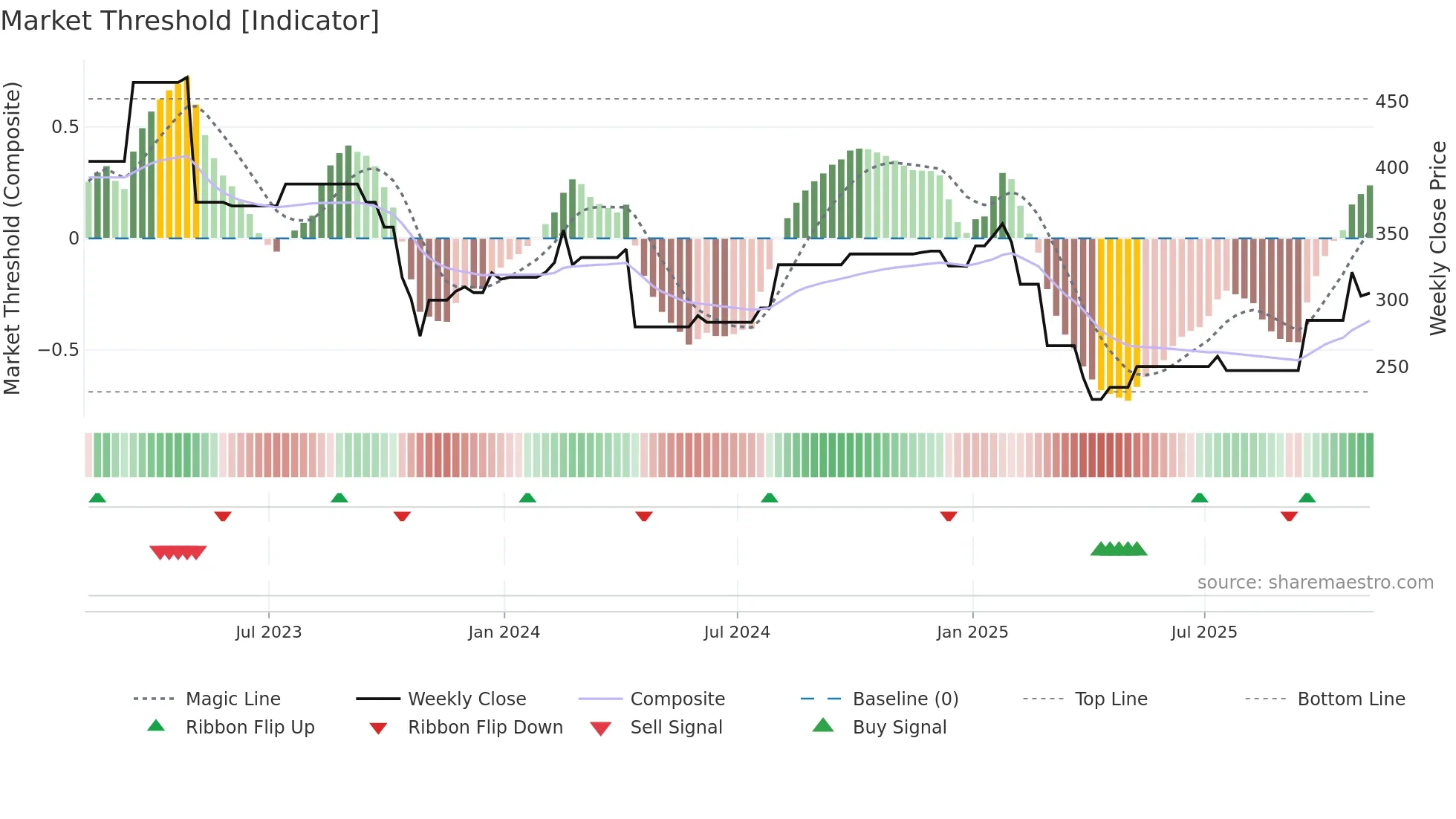 BIO-B weekly Market Threshold chart