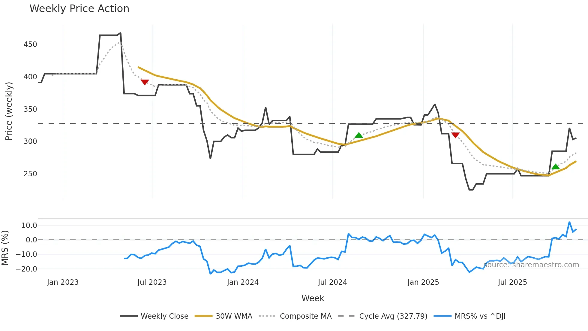 BIO-B weekly Price Action chart, closing 2025-11-07