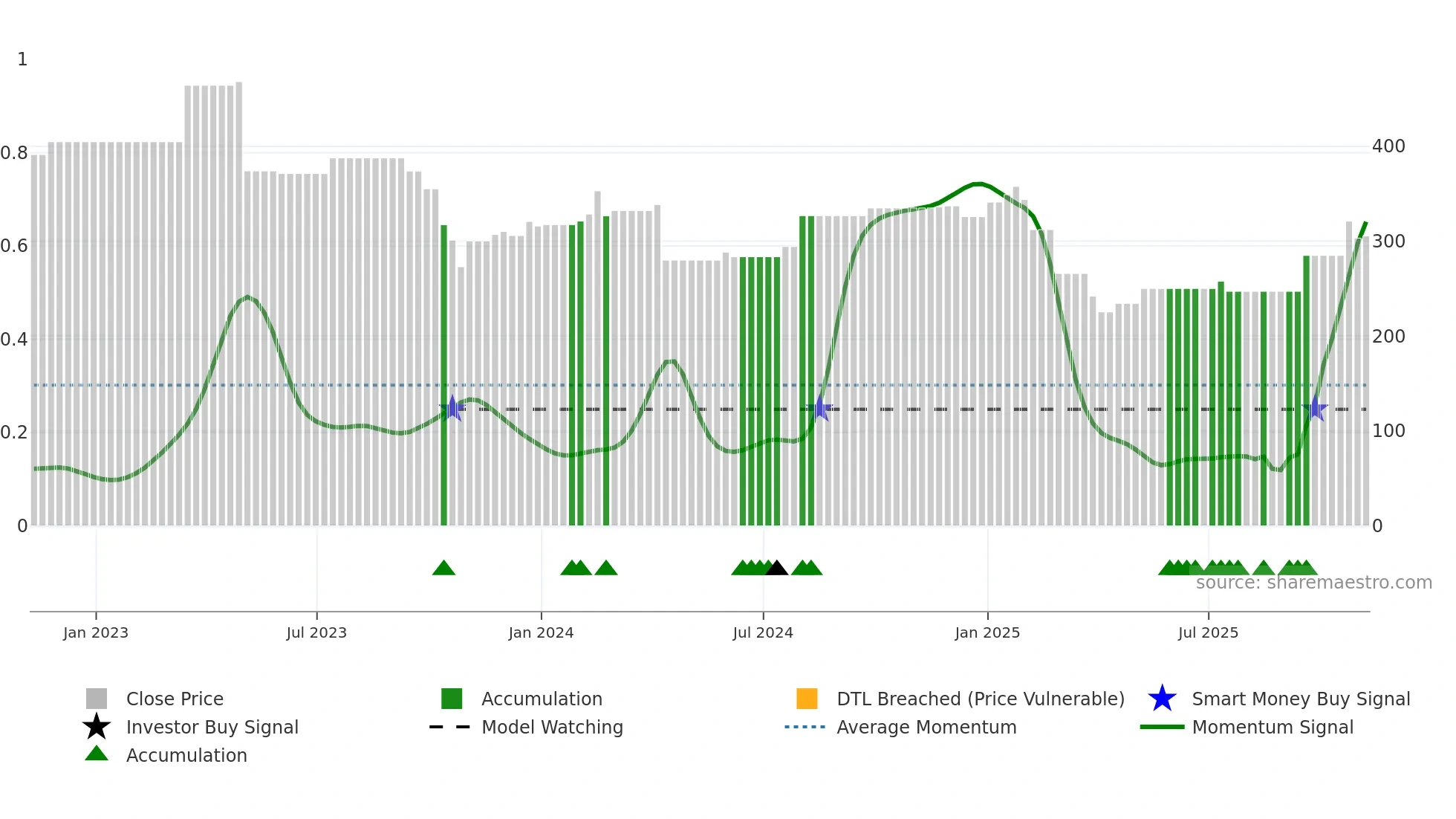 BIO-B weekly Smart Money chart