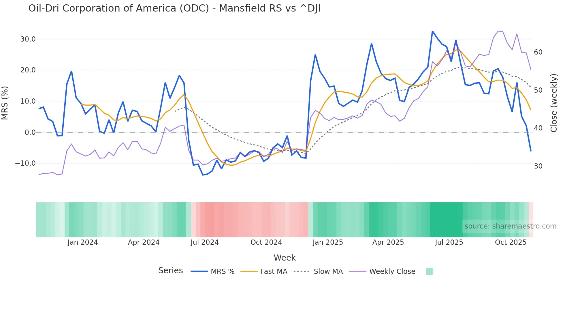 ODC Mansfield Relative Strength chart