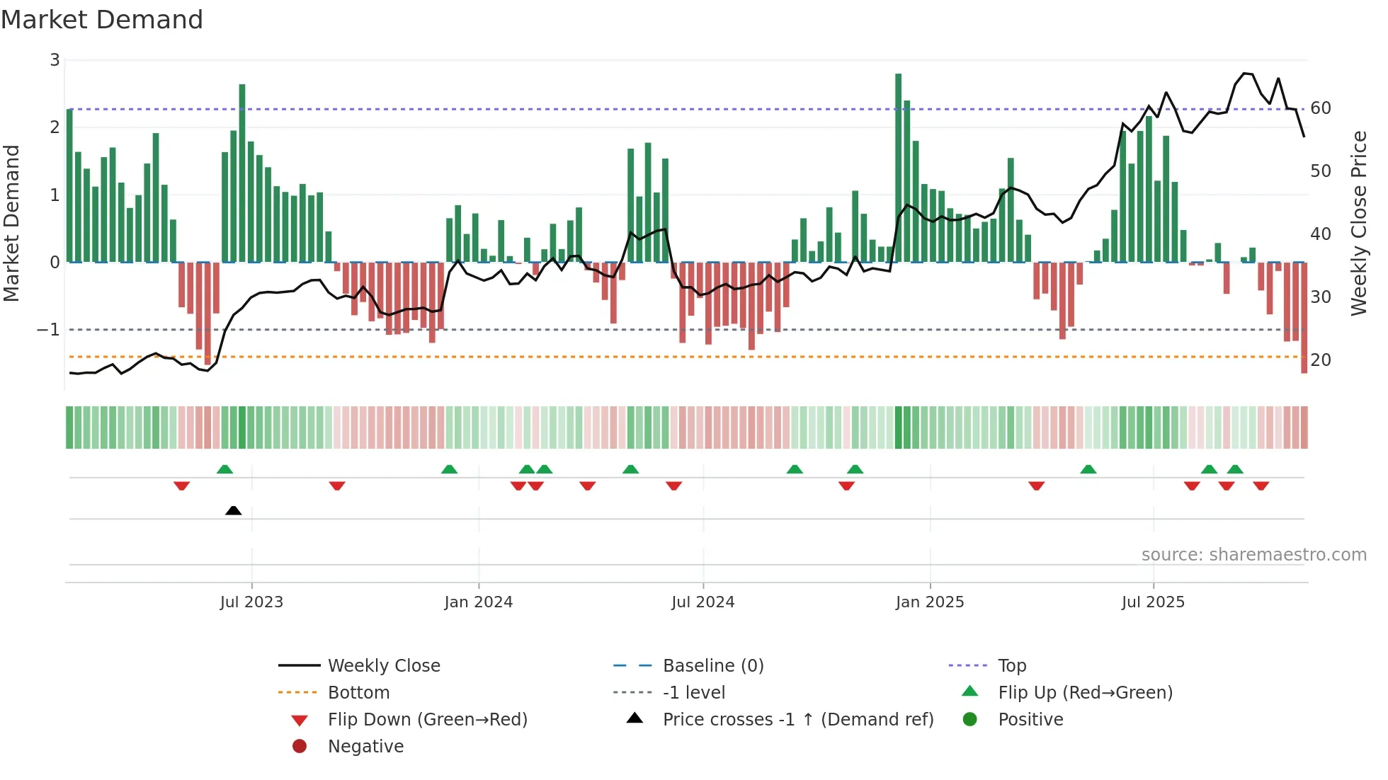 ODC weekly Market Demand chart