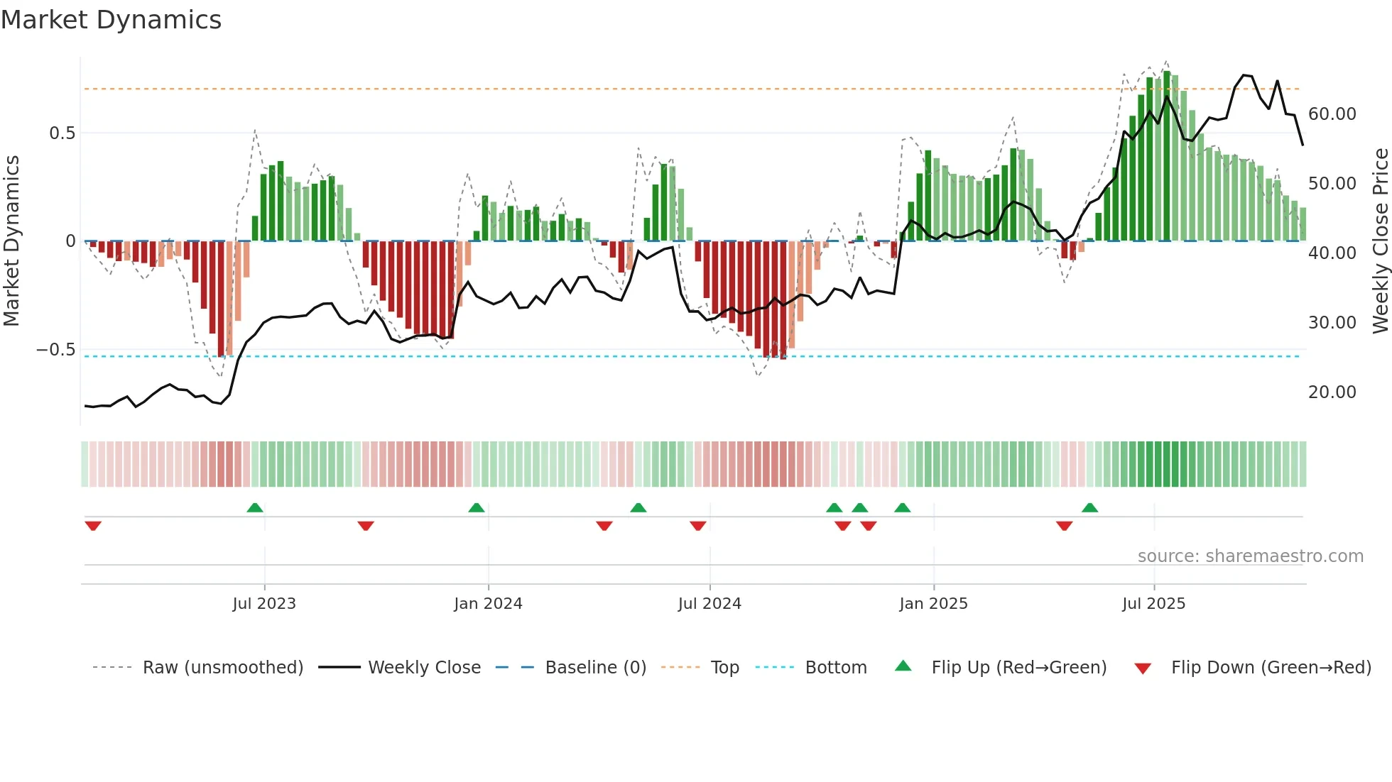 ODC weekly Market Dynamics chart