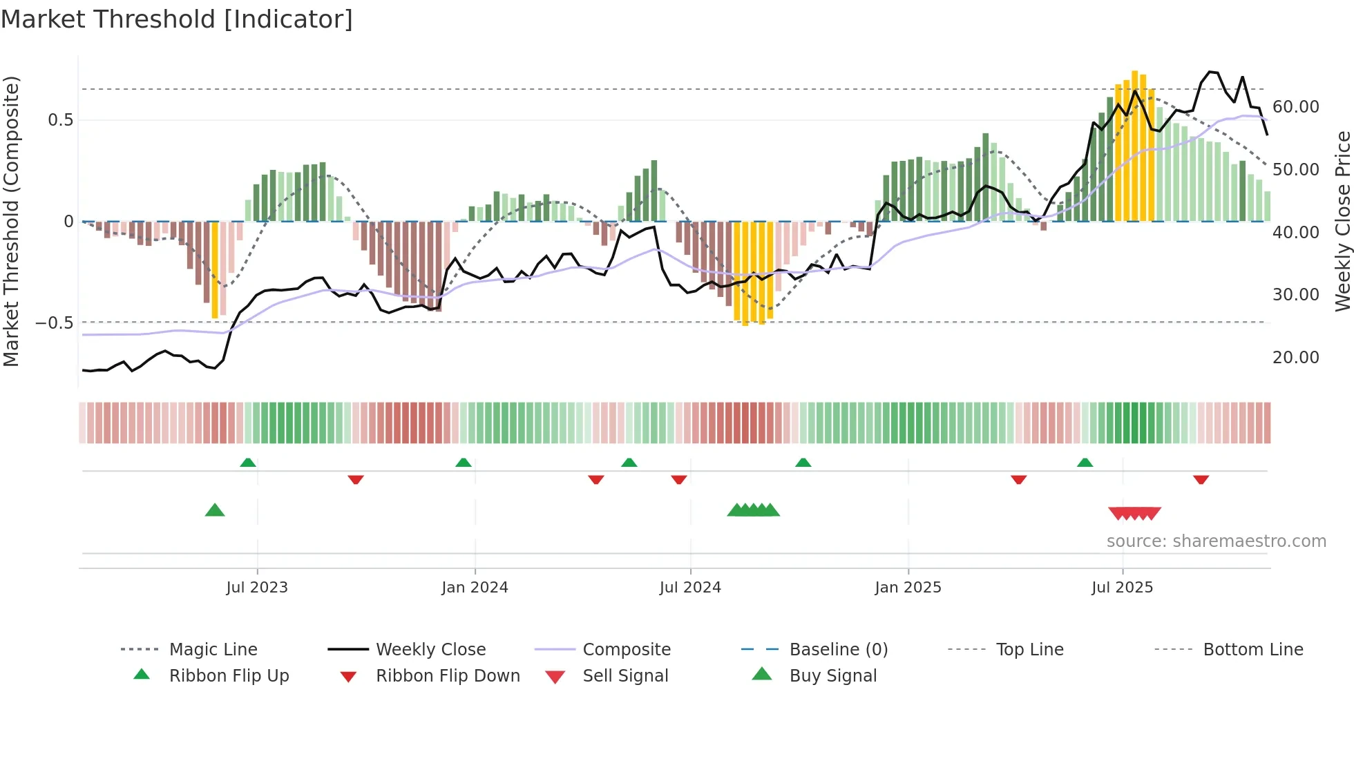 ODC weekly Market Threshold chart