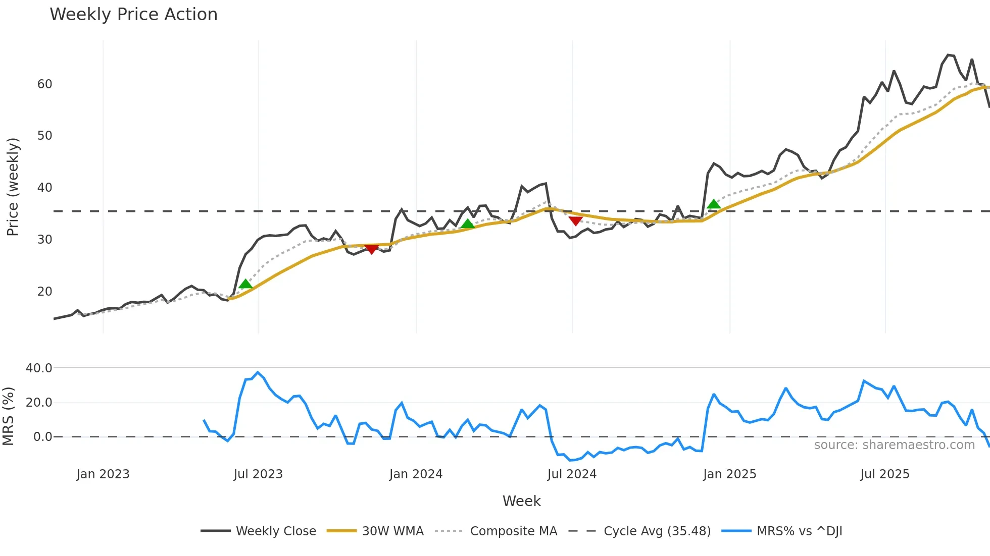 ODC weekly Price Action chart, closing 2025-10-31