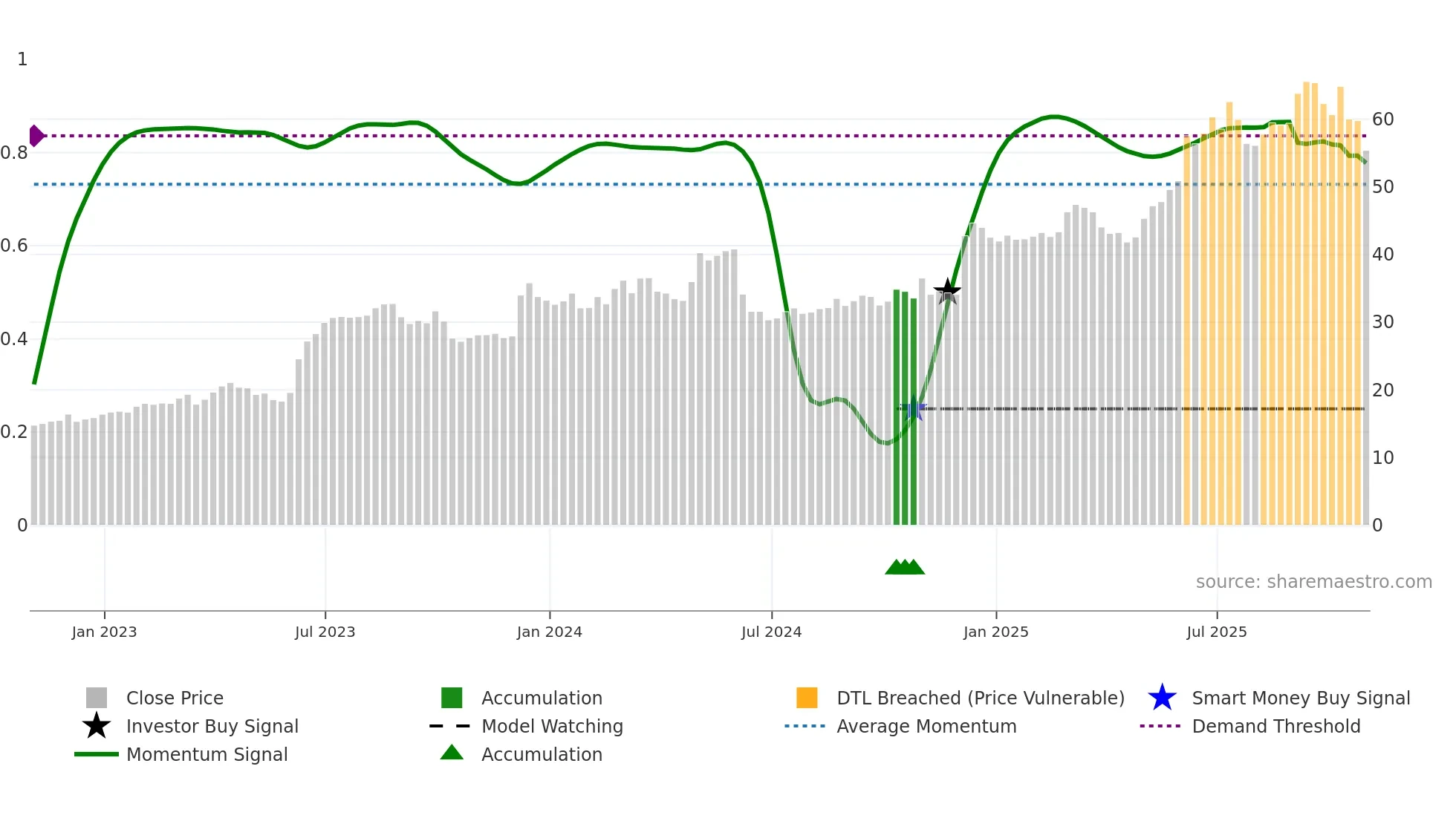 ODC weekly Smart Money chart