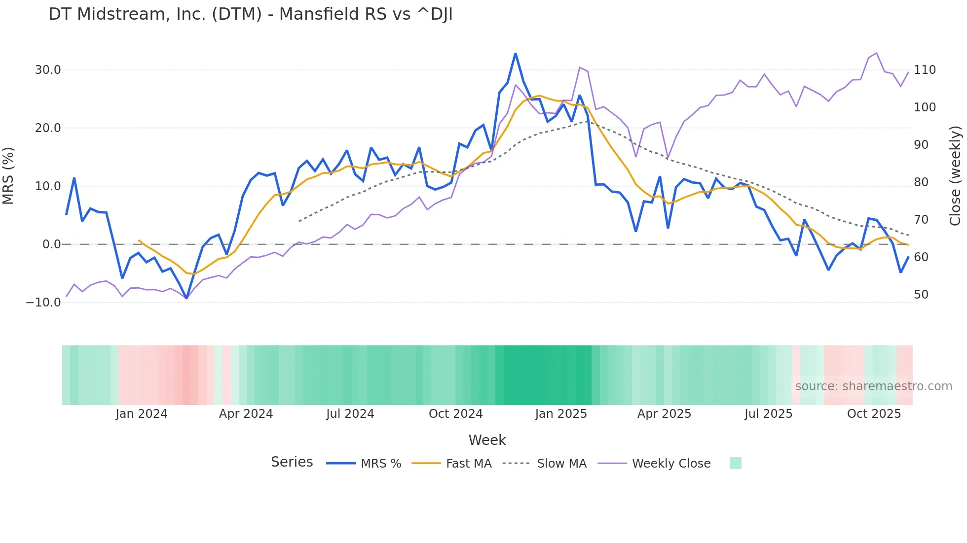 DTM Mansfield Relative Strength chart