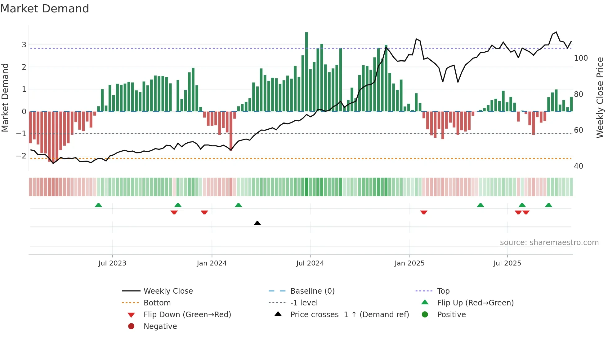 DTM weekly Market Demand chart