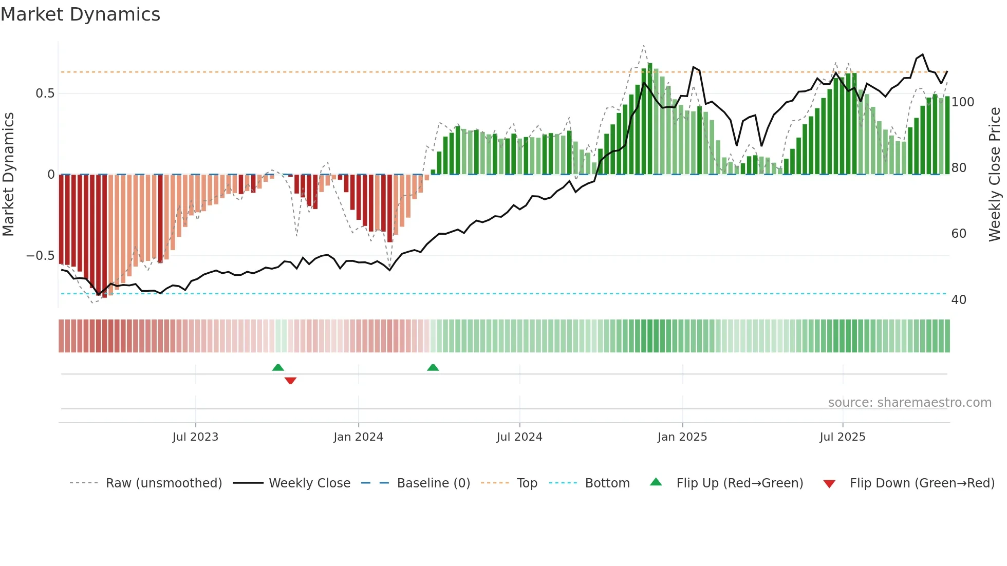 DTM weekly Market Dynamics chart