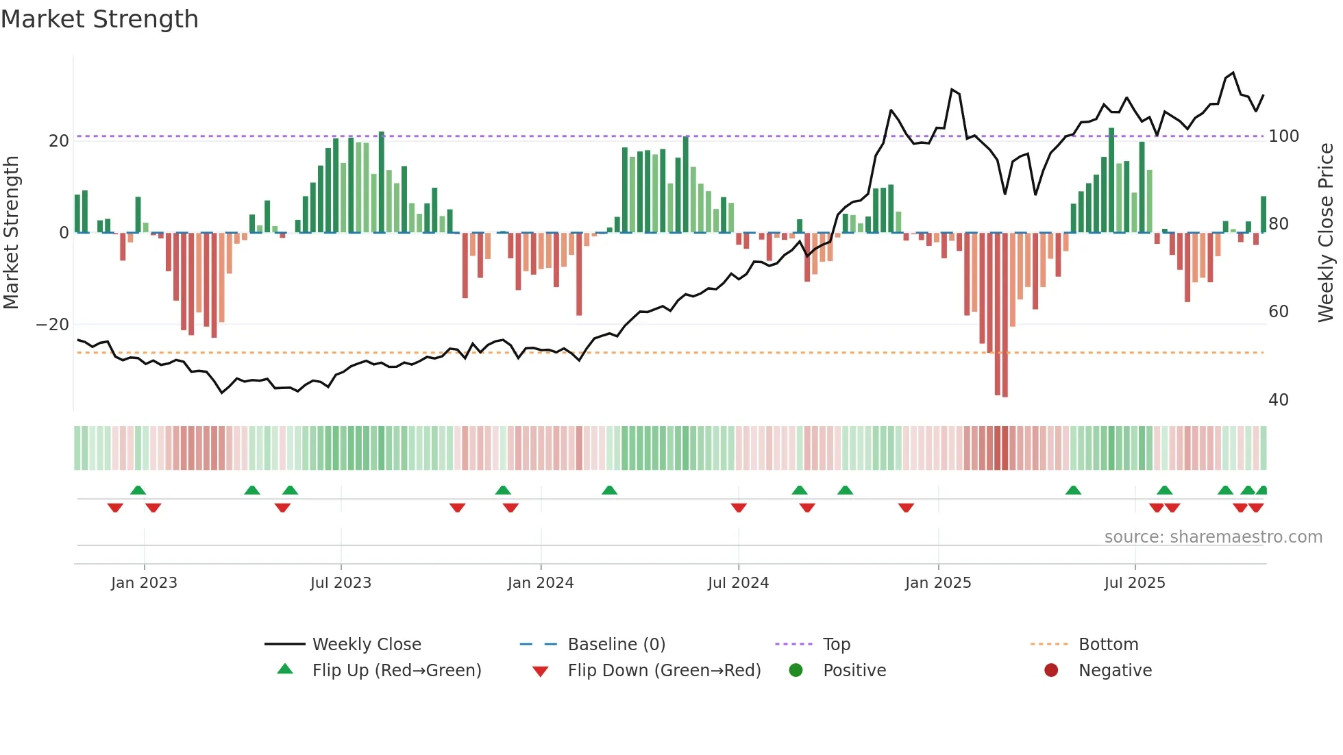 DTM weekly Market Strength chart