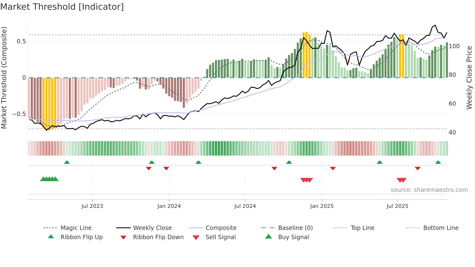 DTM weekly Market Threshold chart
