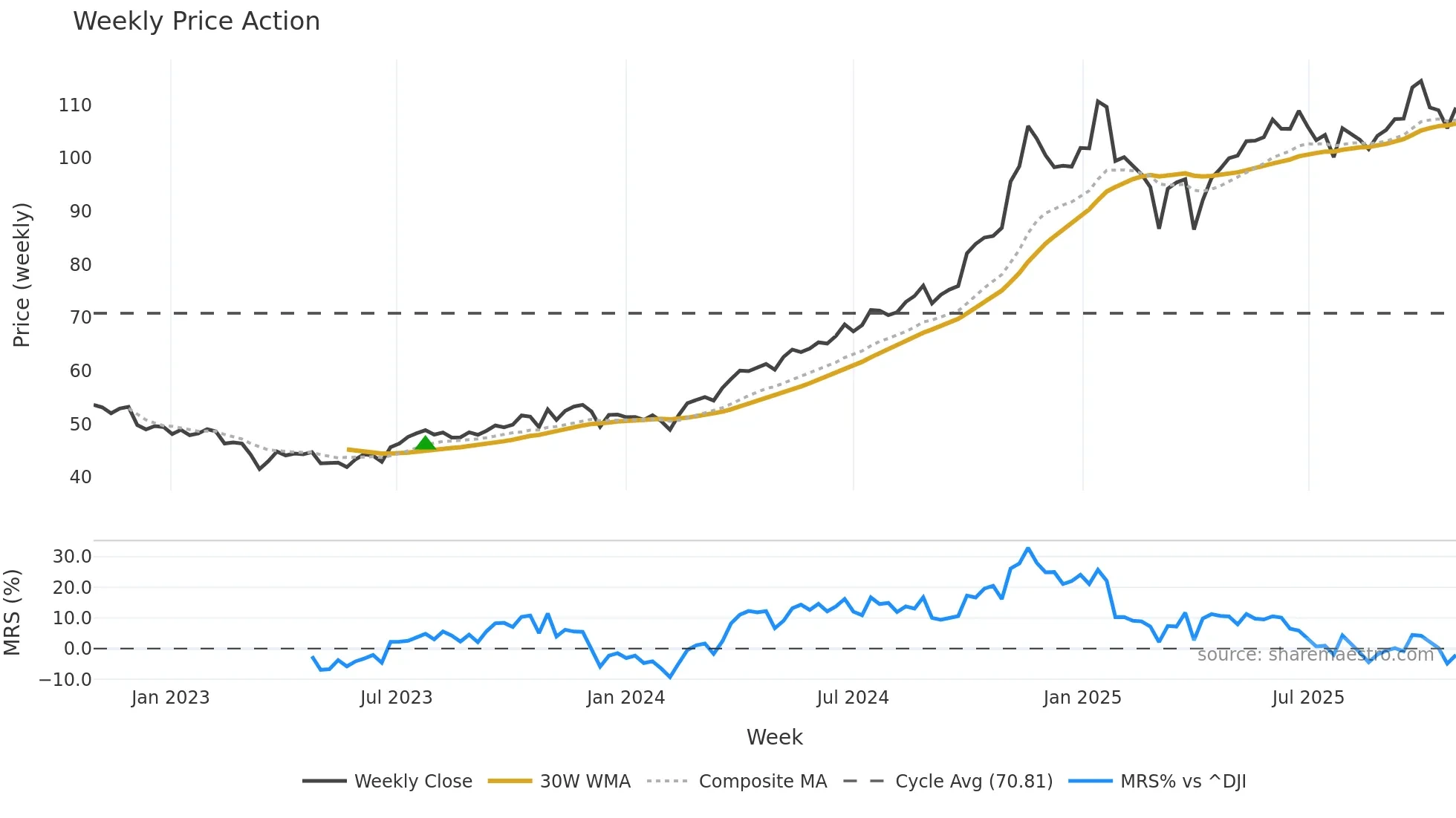 DTM weekly Price Action chart, closing 2025-10-27