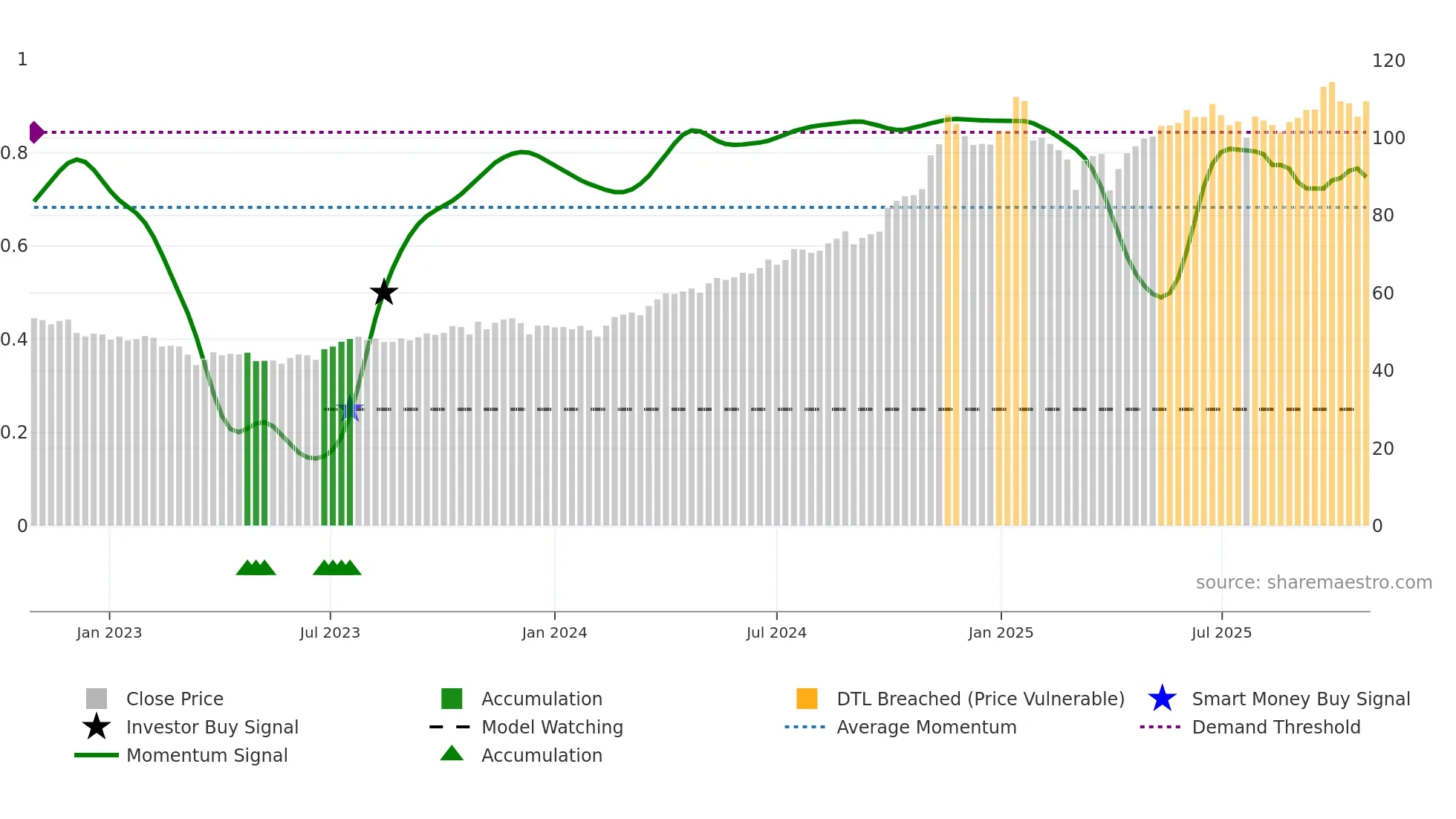 DTM weekly Smart Money chart
