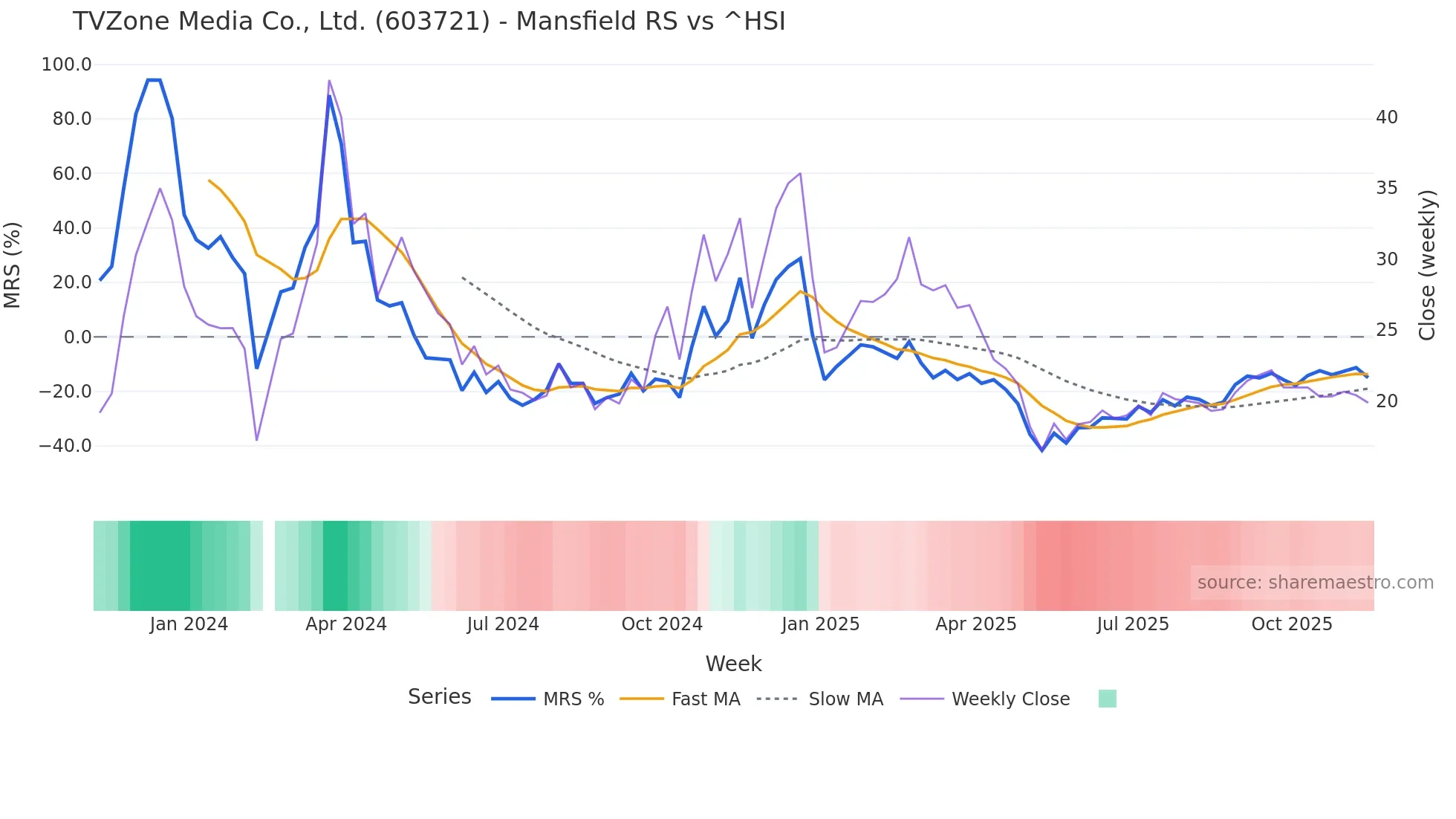 603721 Mansfield Relative Strength chart