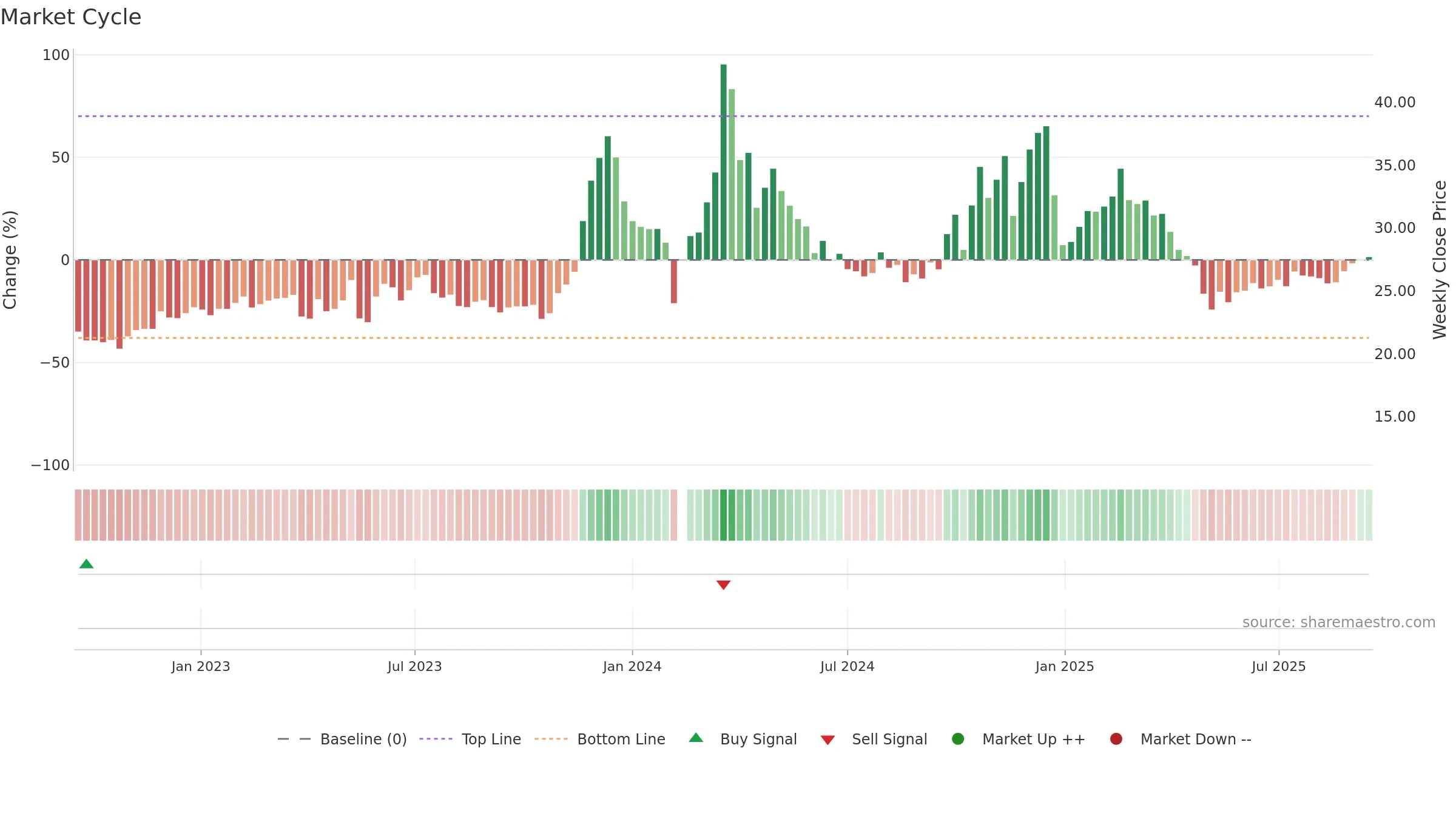 603721 weekly Market Cycle chart, closing 2025-09-15.