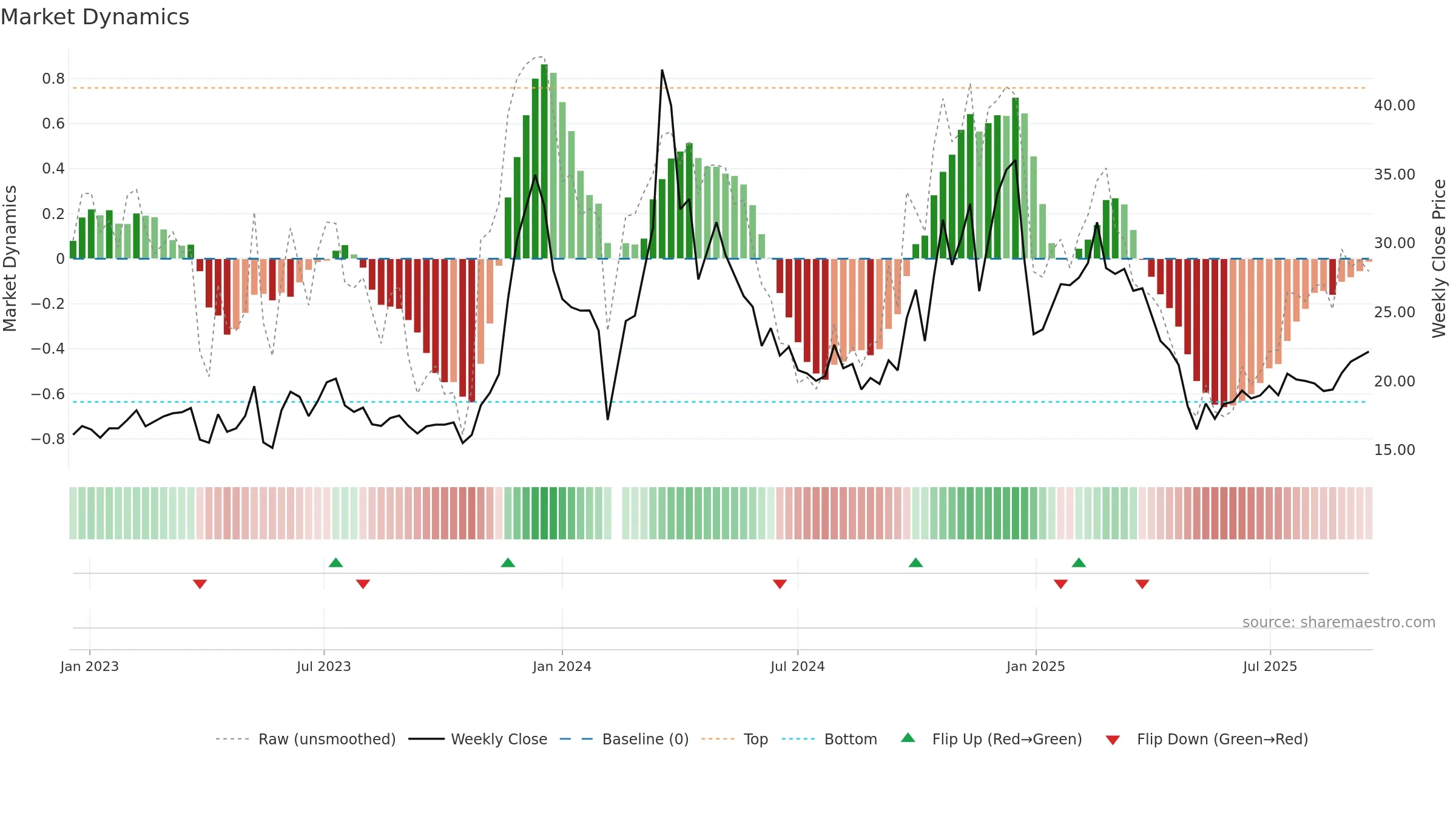 603721 weekly Market Dynamics chart, closing 2025-09-15.