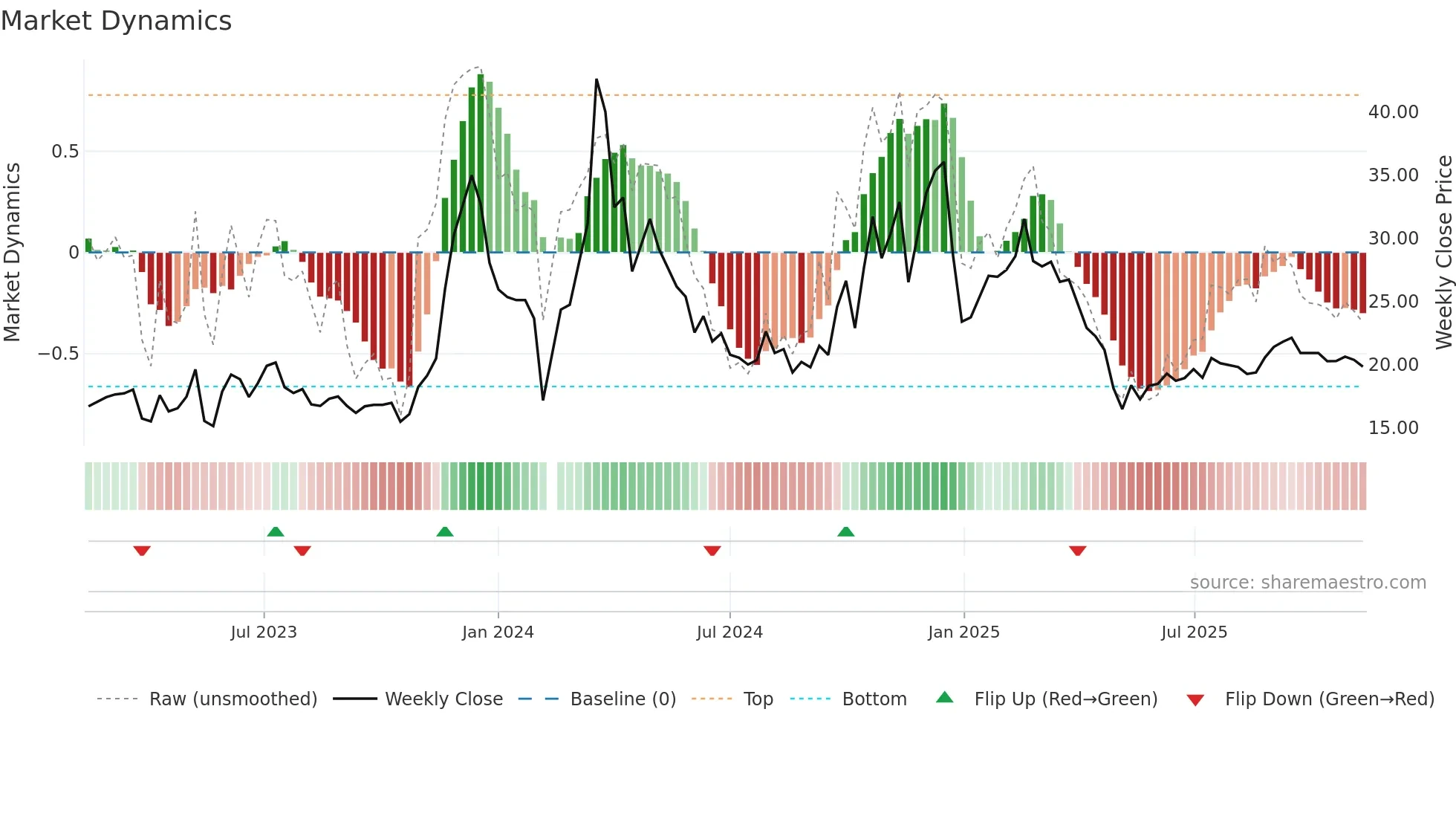 603721 weekly Market Dynamics chart