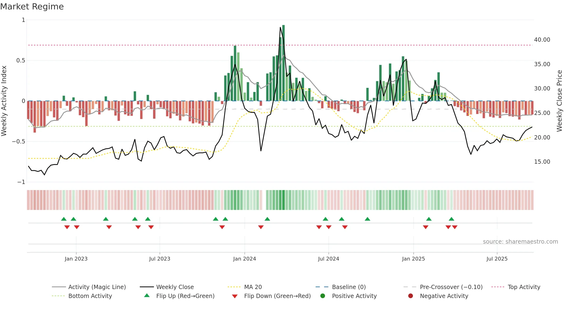 603721 weekly Market Snapshot chart, closing 2025-09-15.