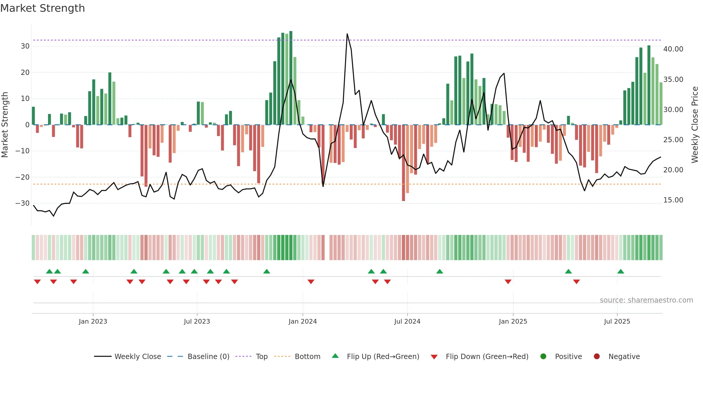 603721 weekly Market Strength chart, closing 2025-09-15.