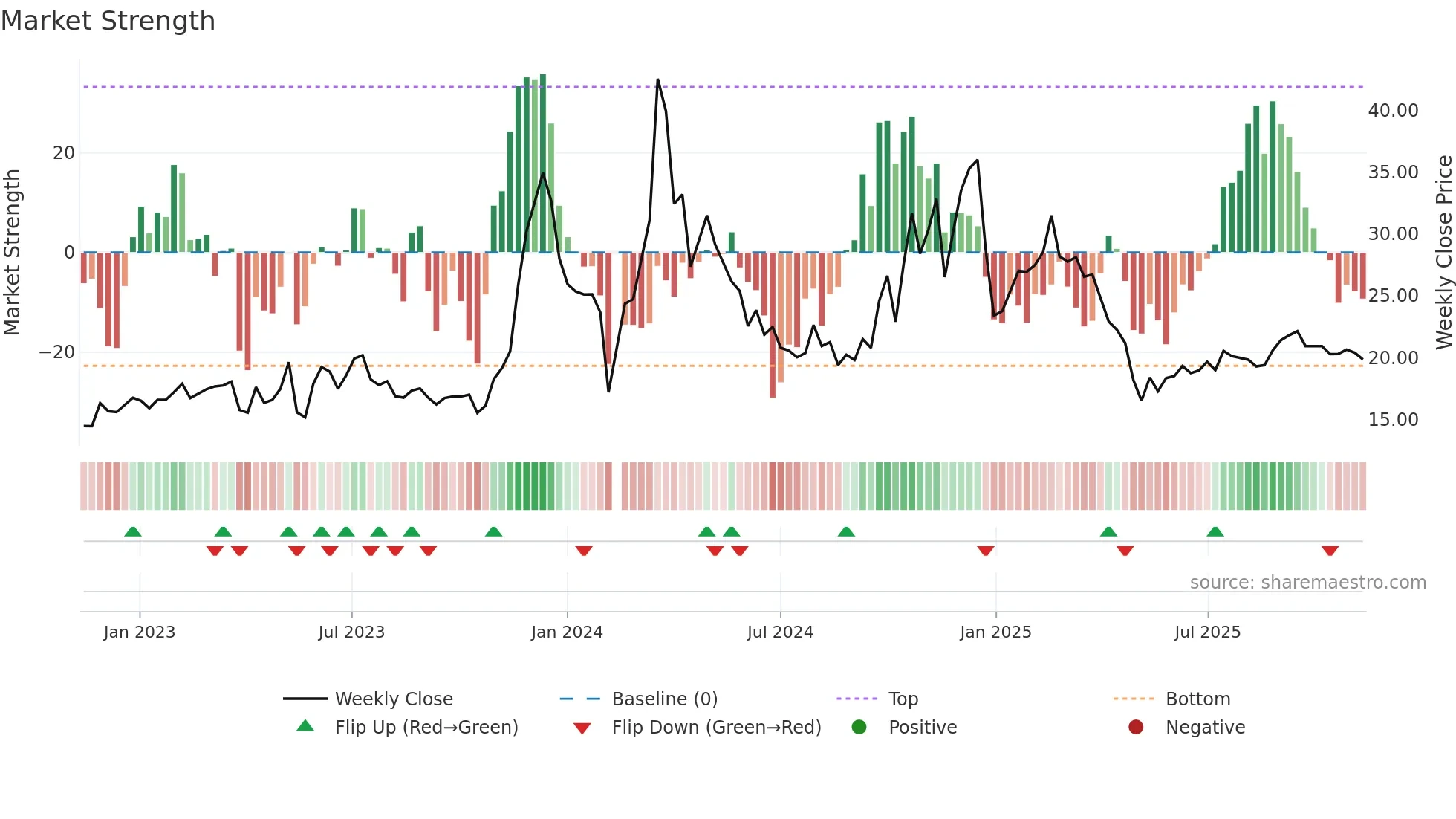 603721 weekly Market Strength chart