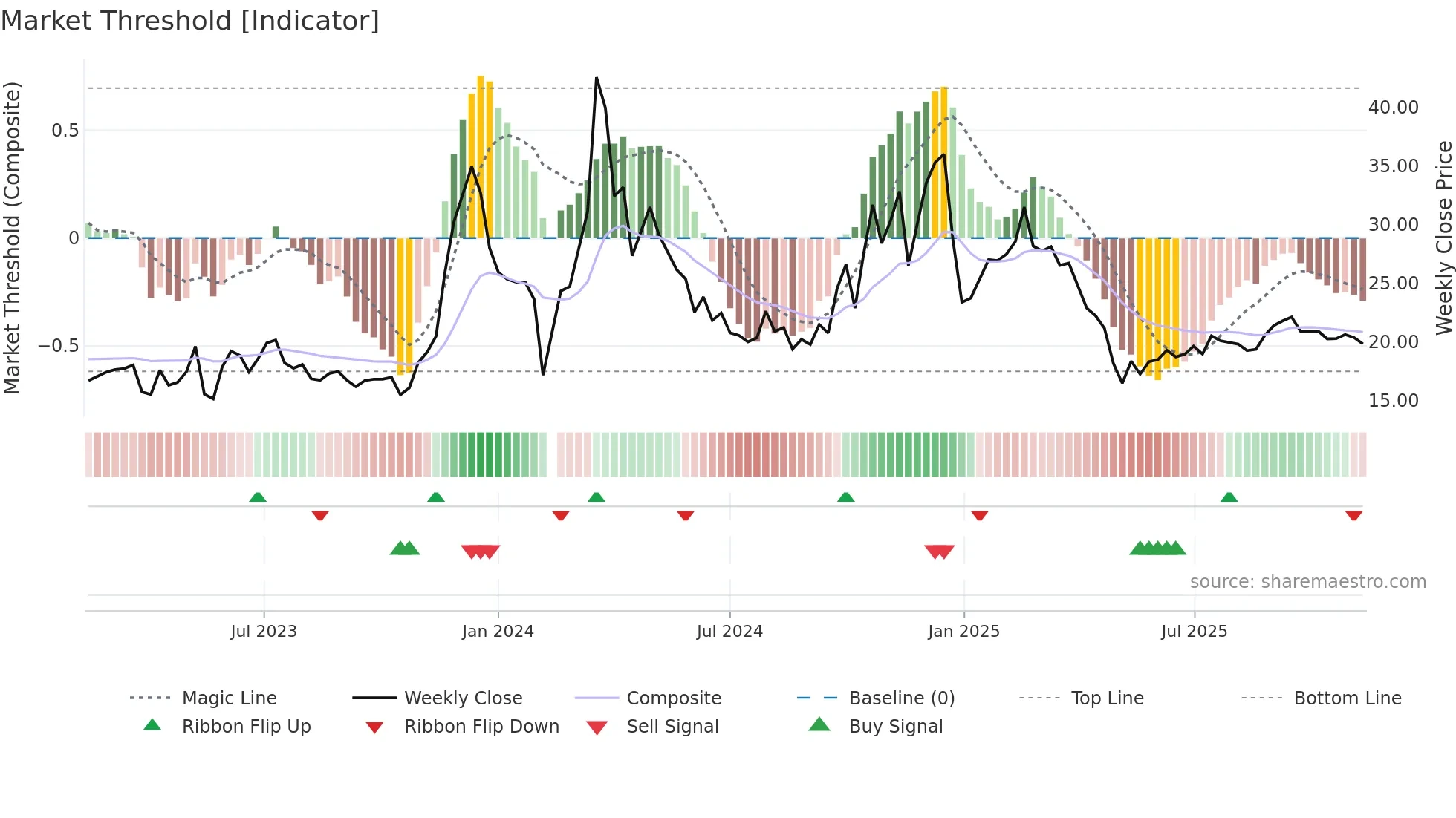 603721 weekly Market Threshold chart