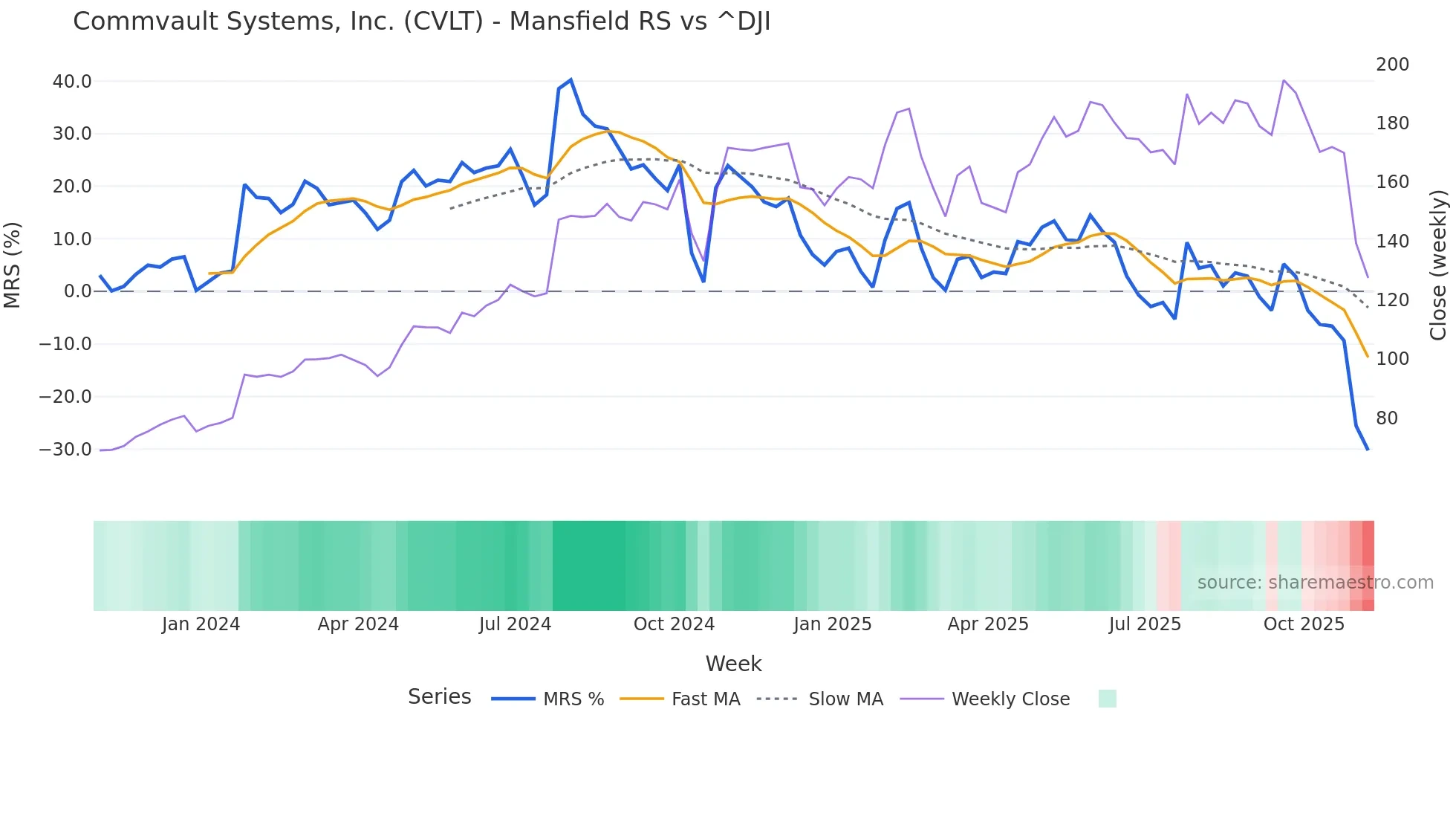 CVLT Mansfield Relative Strength chart