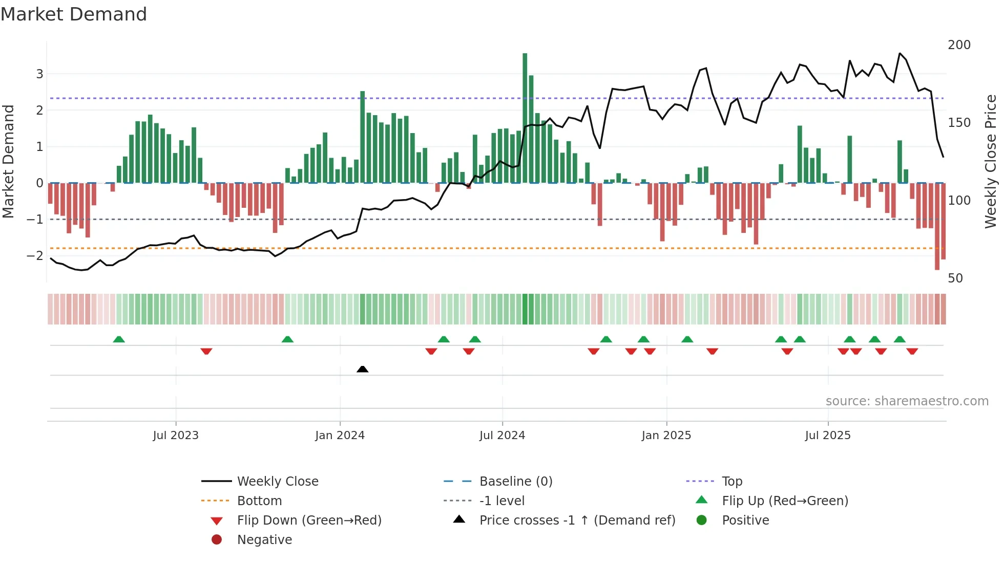 CVLT weekly Market Demand chart