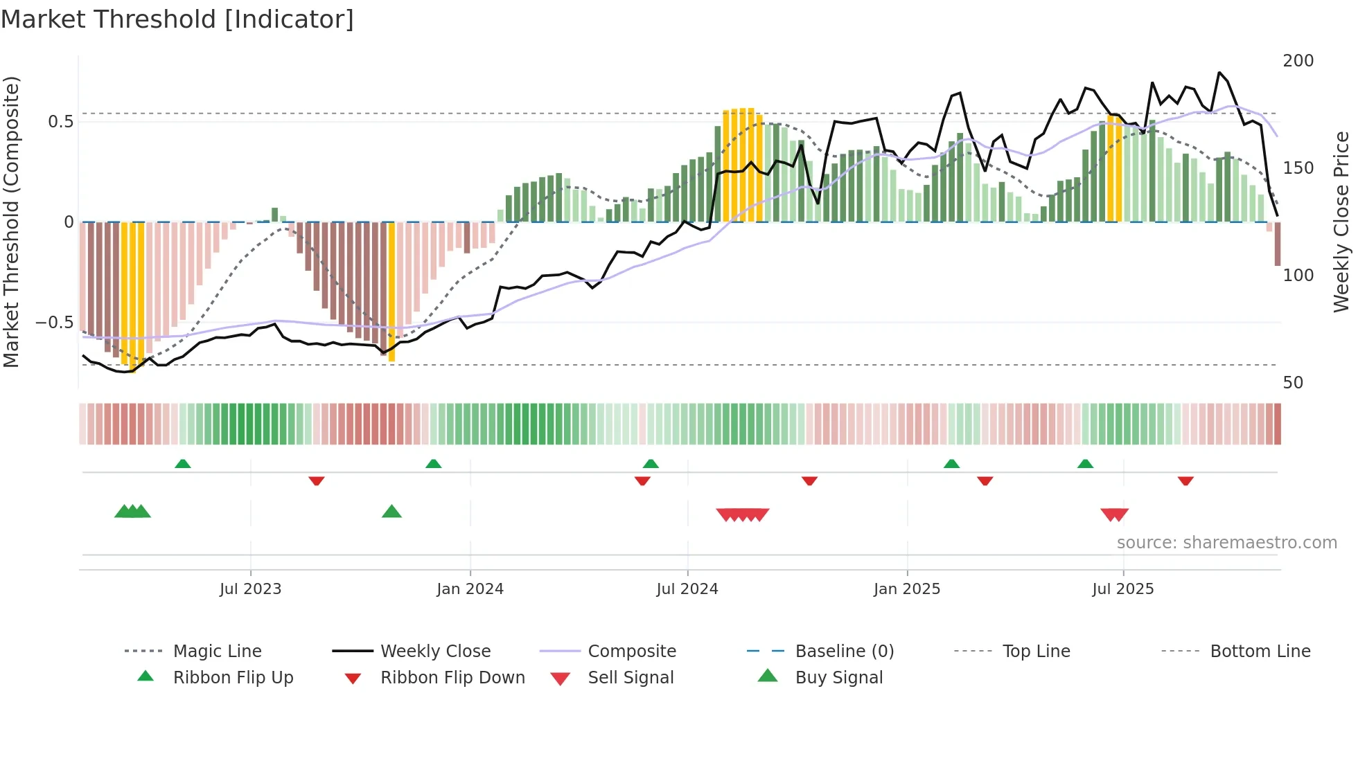 CVLT weekly Market Threshold chart