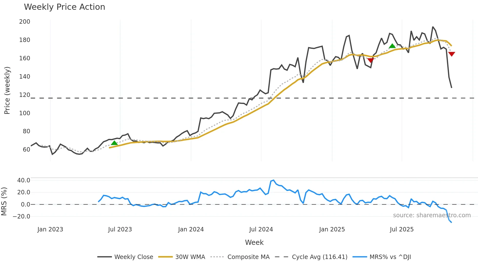 CVLT weekly Price Action chart, closing 2025-11-07