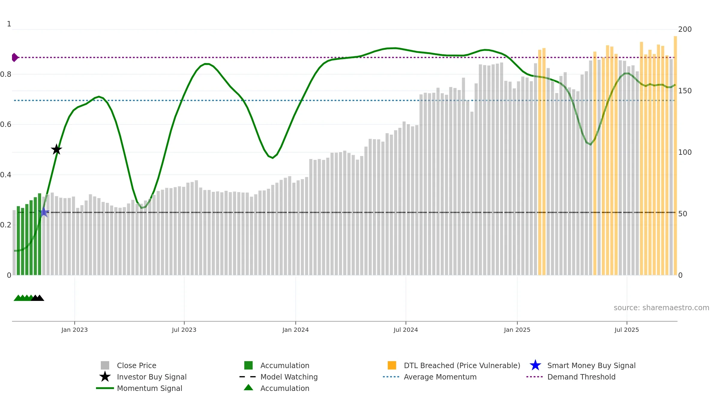 CVLT weekly Smart Money chart, closing 2025-09-19.