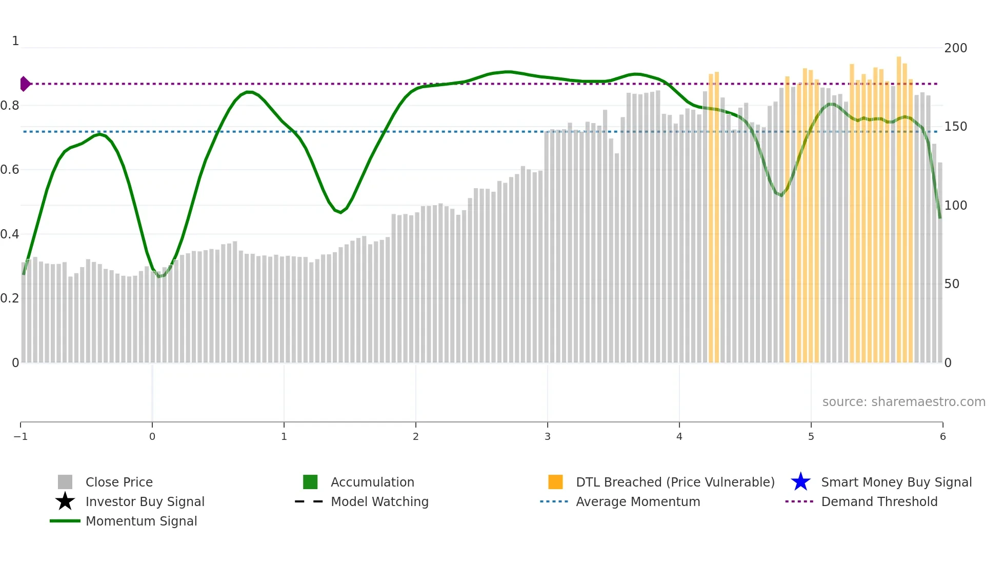 CVLT weekly Smart Money chart