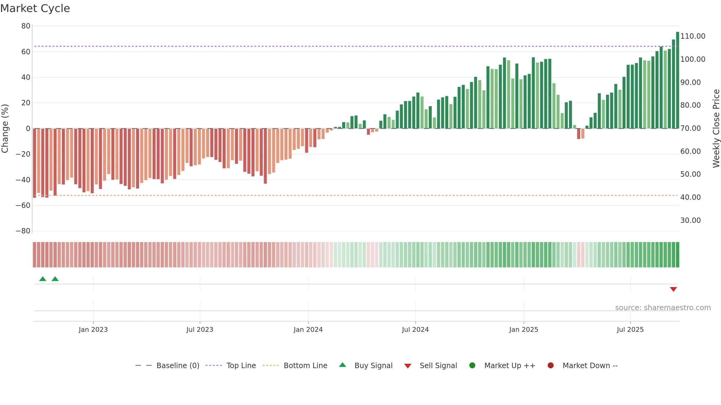 UPRO weekly Market Cycle chart, closing 2025-09-19.