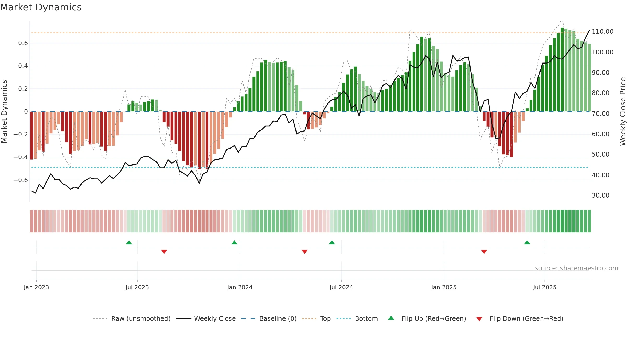 UPRO weekly Market Dynamics chart, closing 2025-09-19.