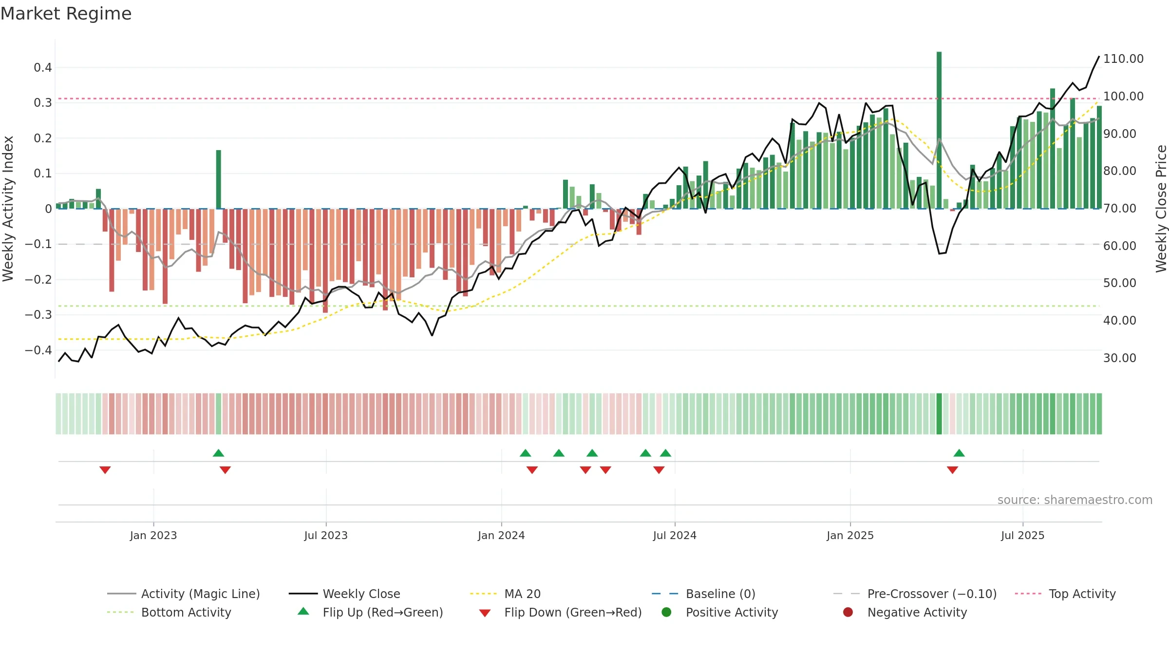UPRO weekly Market Snapshot chart, closing 2025-09-19.