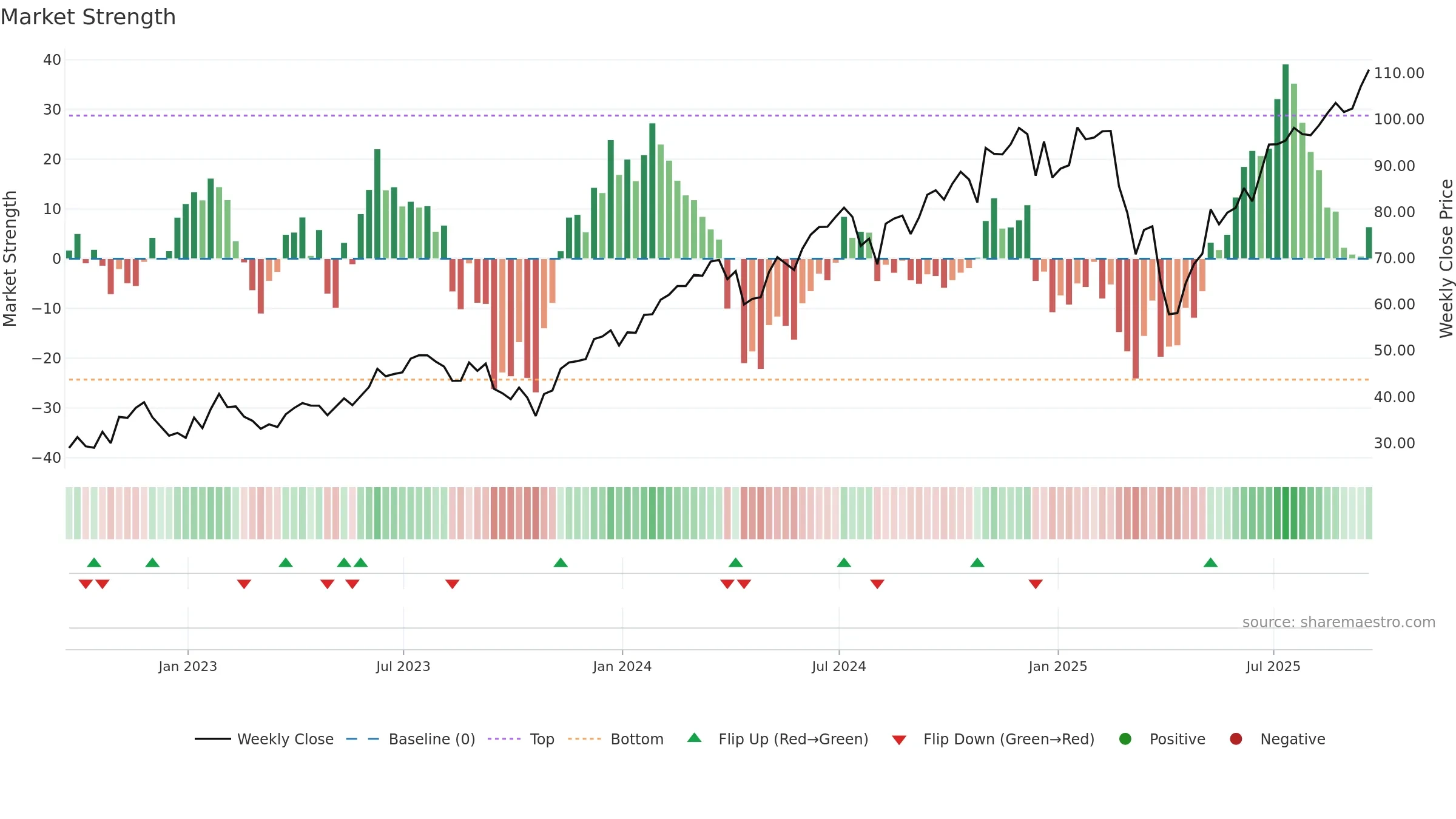 UPRO weekly Market Strength chart, closing 2025-09-19.
