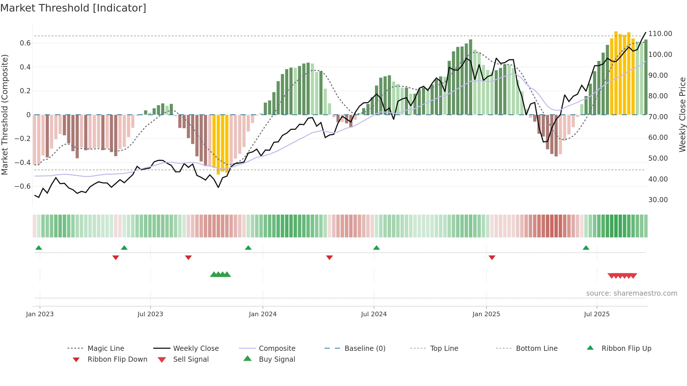 UPRO weekly Market Threshold chart, closing 2025-09-19.
