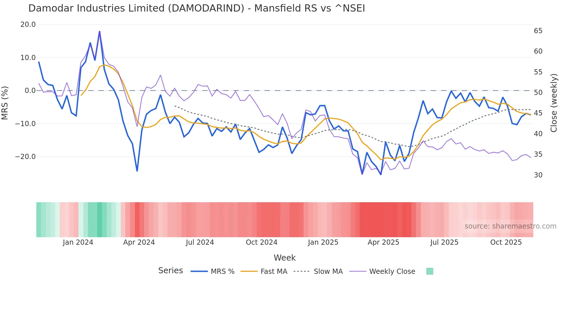 DAMODARIND Mansfield Relative Strength chart