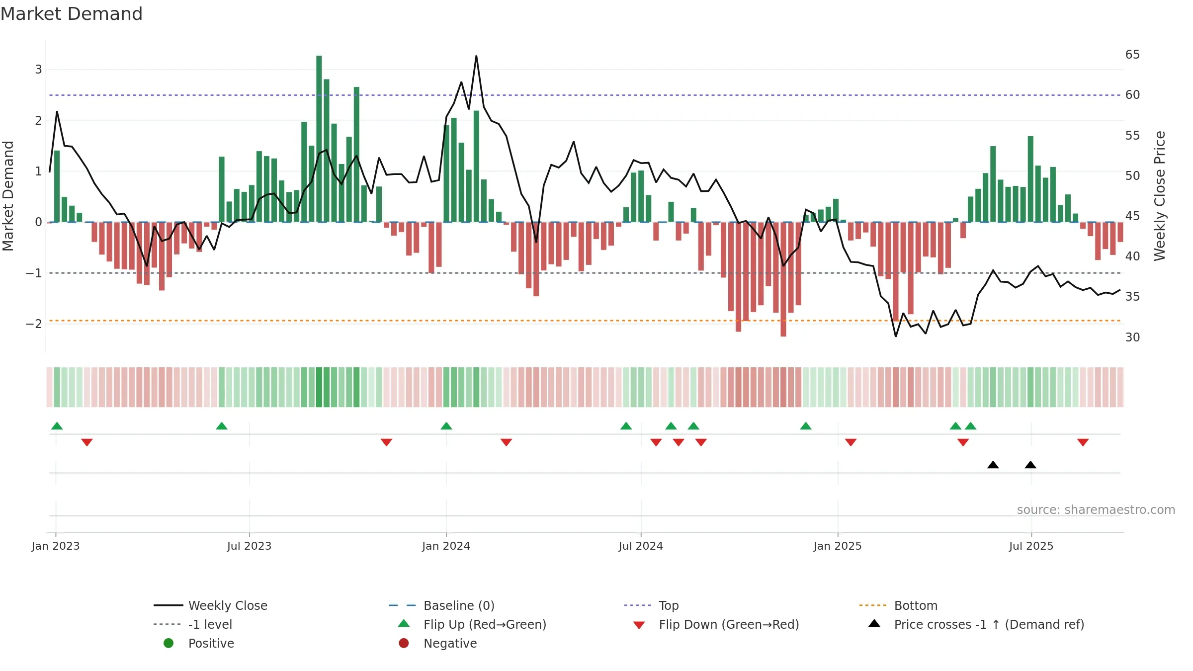 DAMODARIND weekly Market Demand chart, closing 2025-09-22.