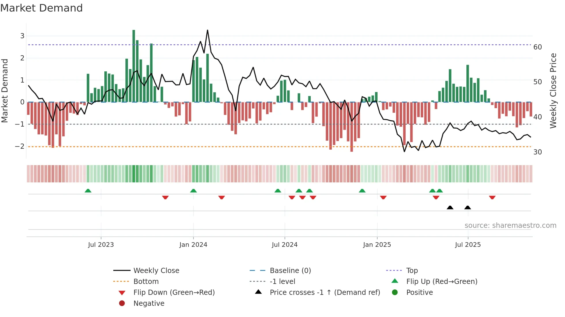 DAMODARIND weekly Market Demand chart