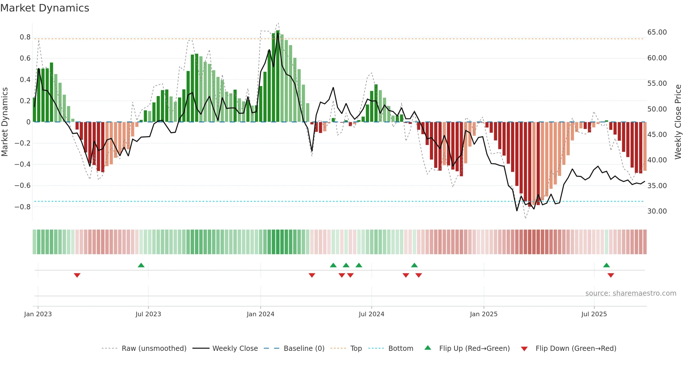 DAMODARIND weekly Market Dynamics chart, closing 2025-09-22.