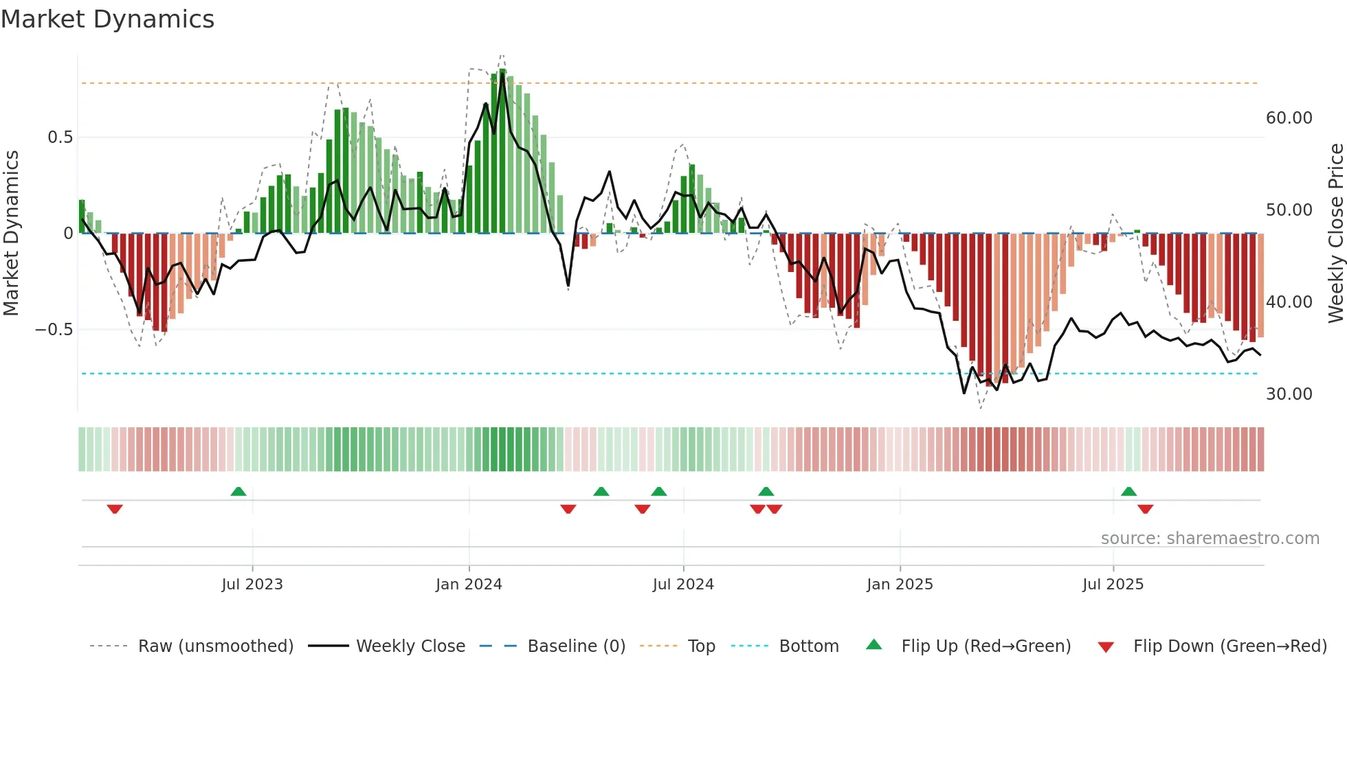 DAMODARIND weekly Market Dynamics chart